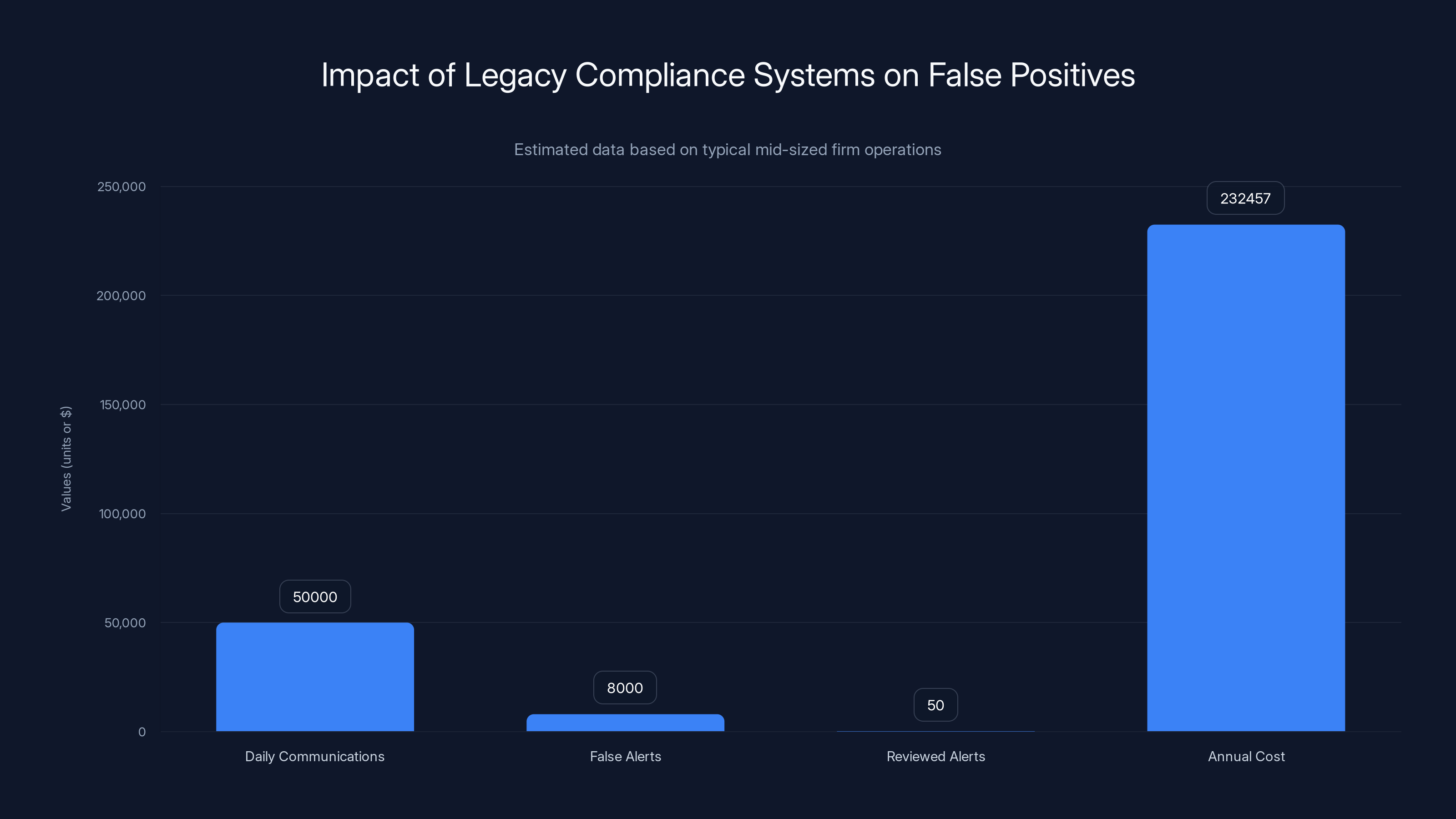 Impact of Legacy Compliance Systems on False Positives