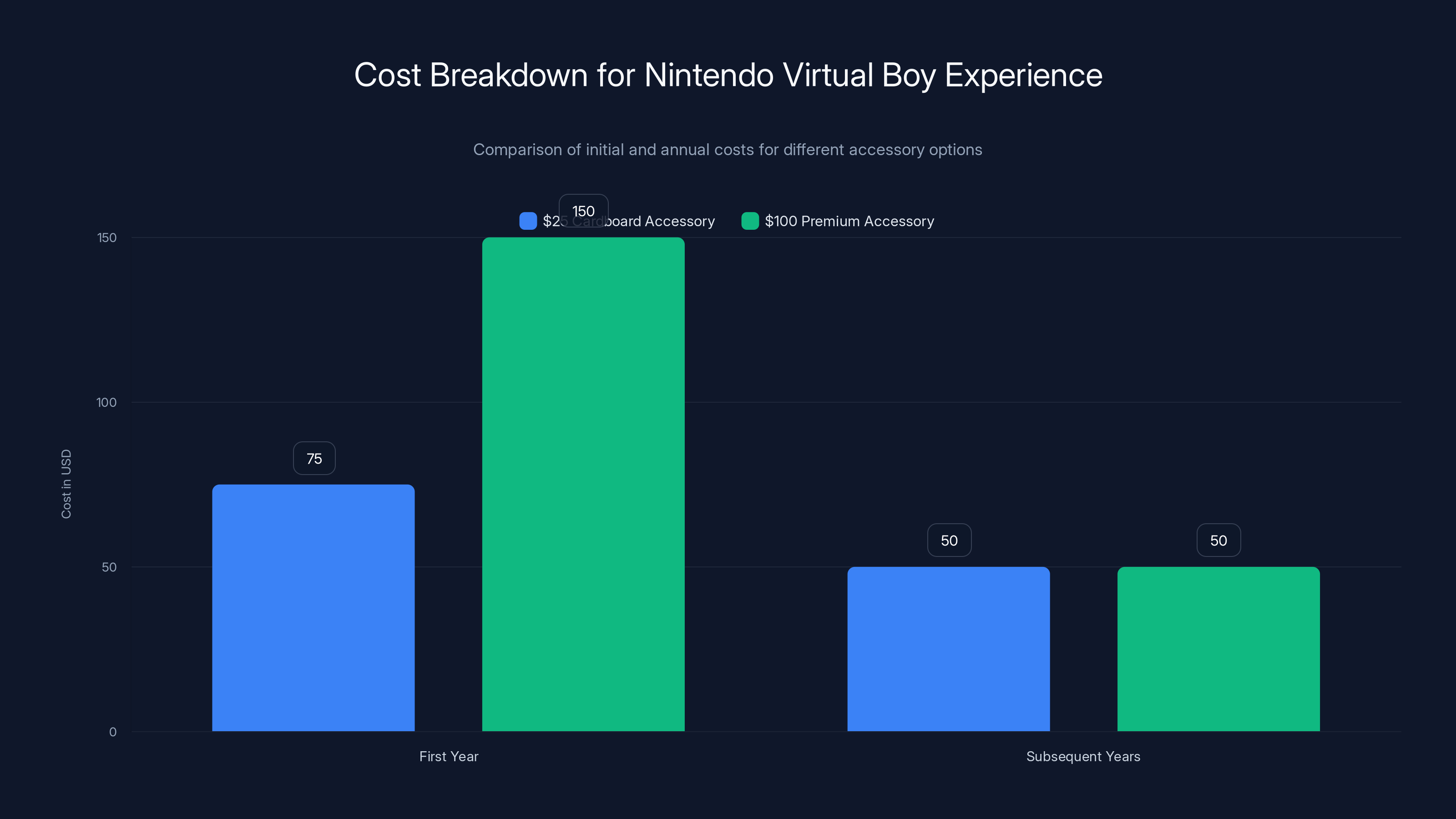 Cost Breakdown for Nintendo Virtual Boy Experience