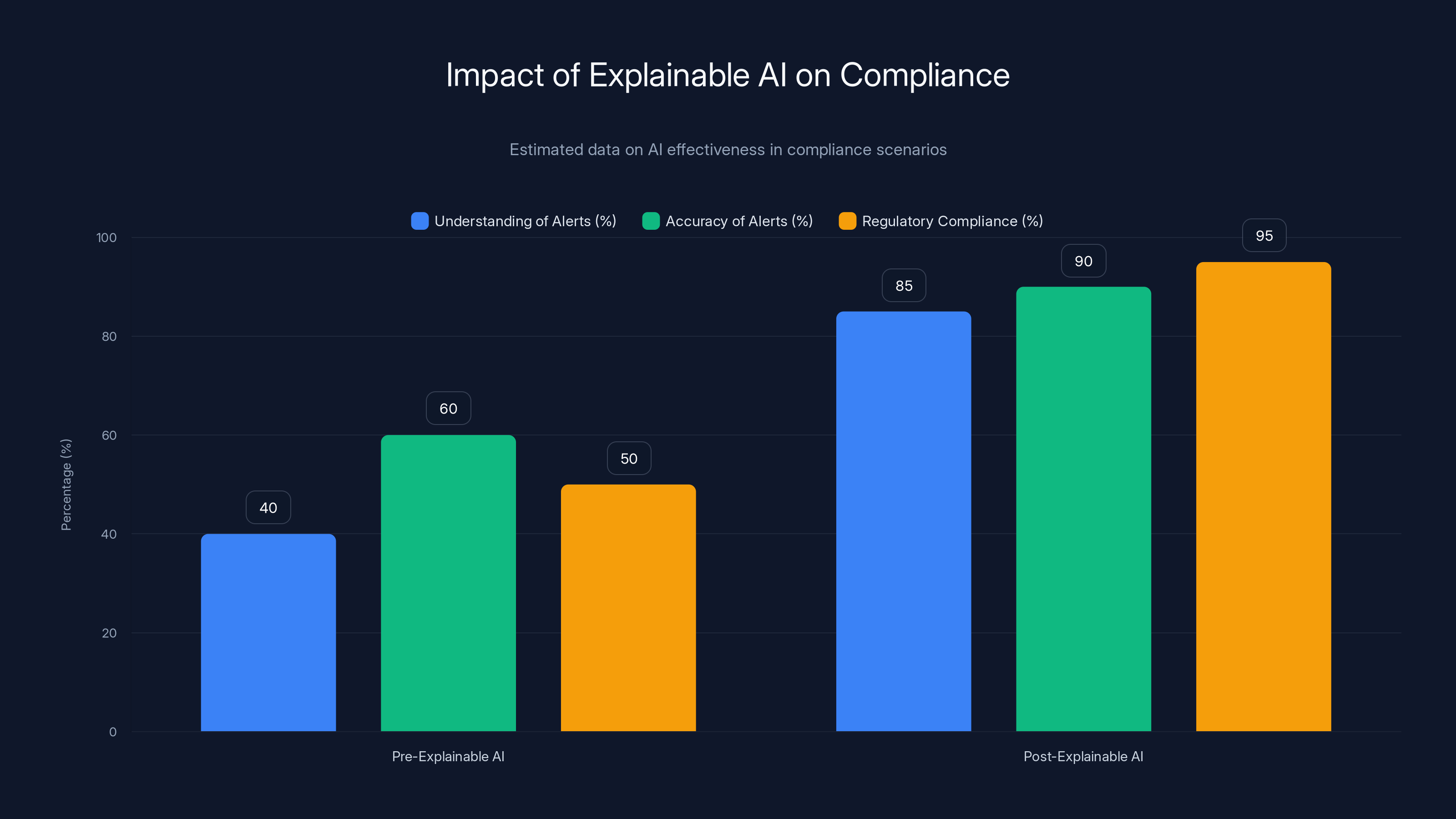 Impact of Explainable AI on Compliance