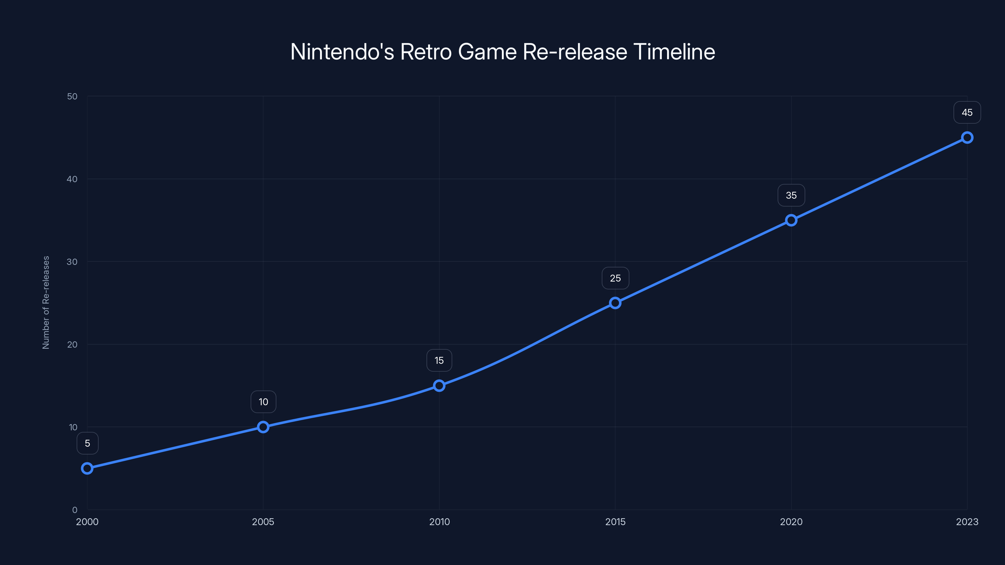 Nintendo's Retro Game Re-release Timeline
