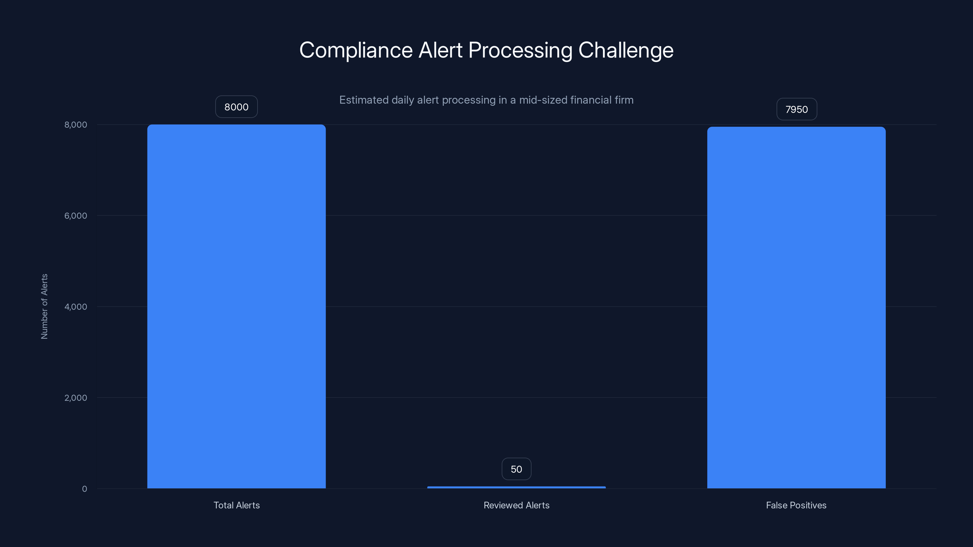 Compliance Alert Processing Challenge