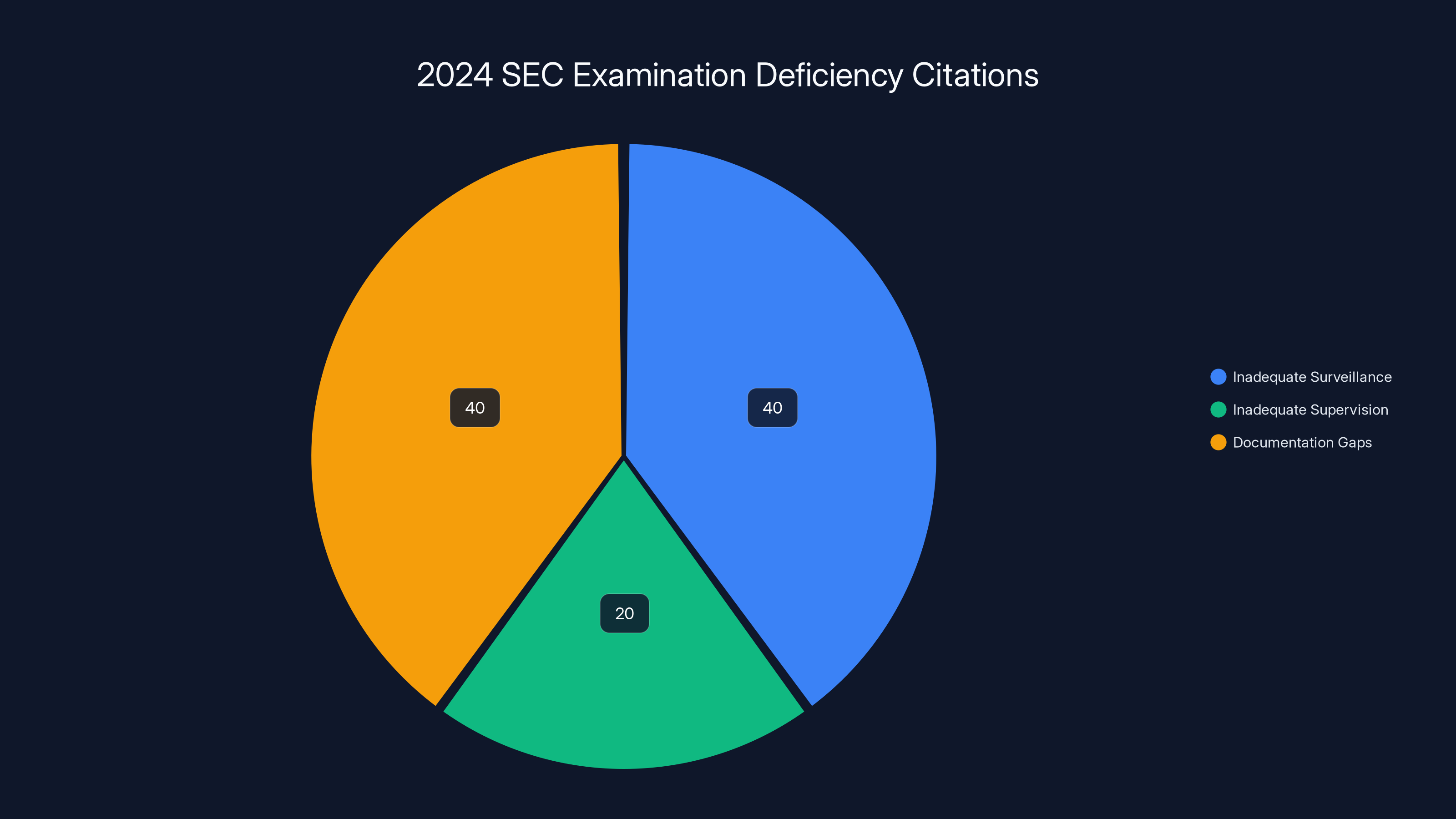 2024 SEC Examination Deficiency Citations