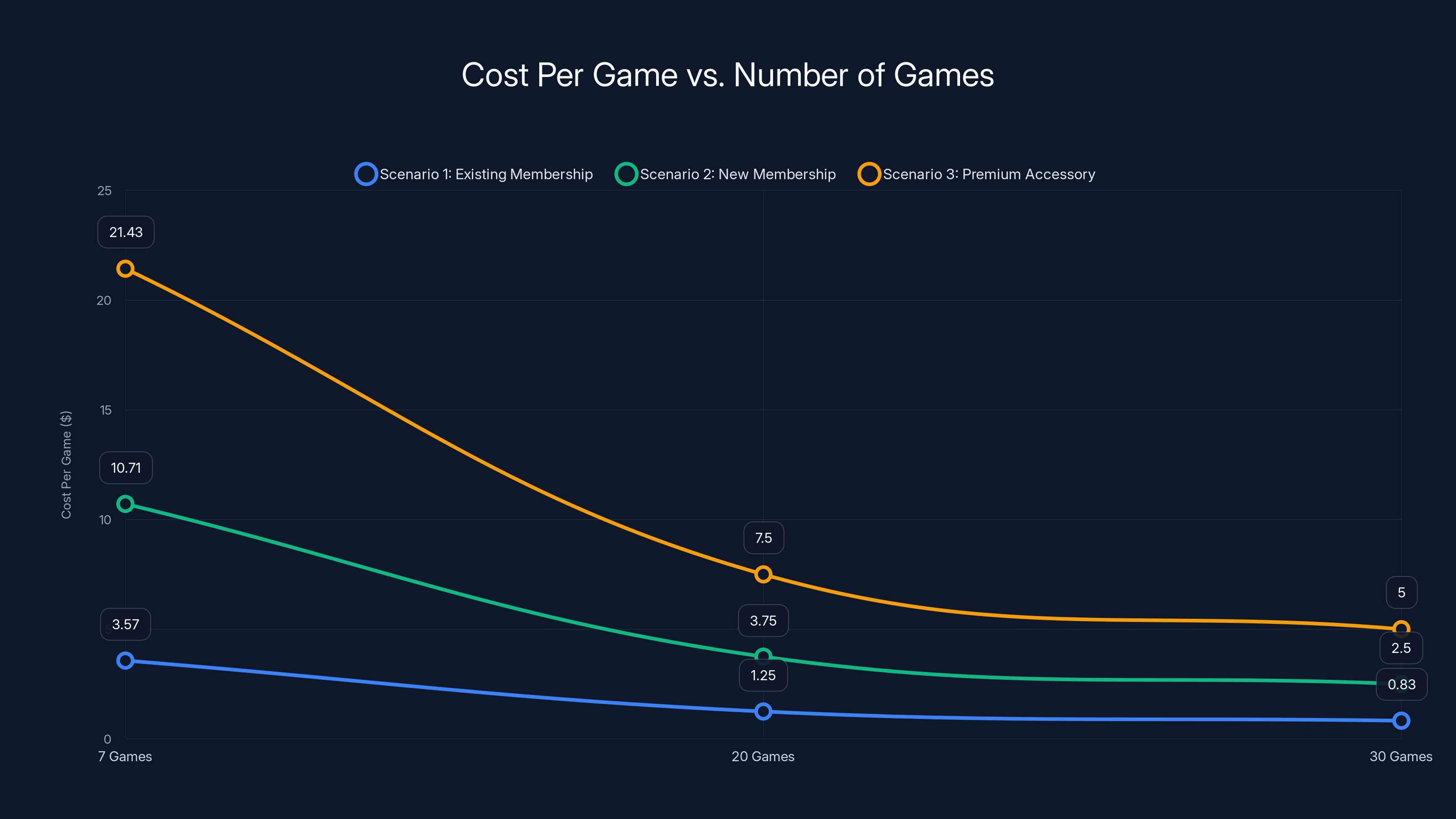 Cost Per Game vs. Number of Games