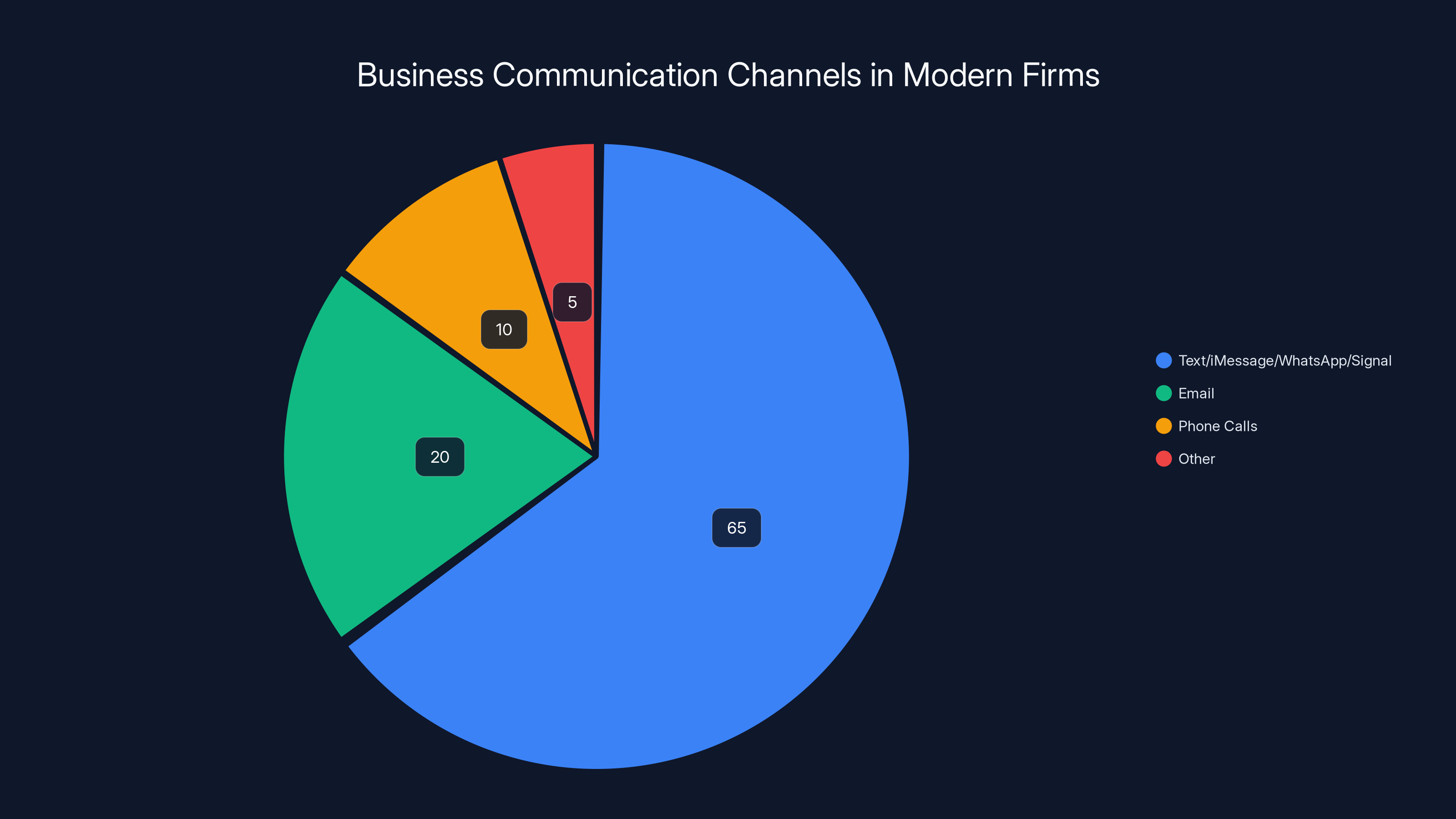 Business Communication Channels in Modern Firms