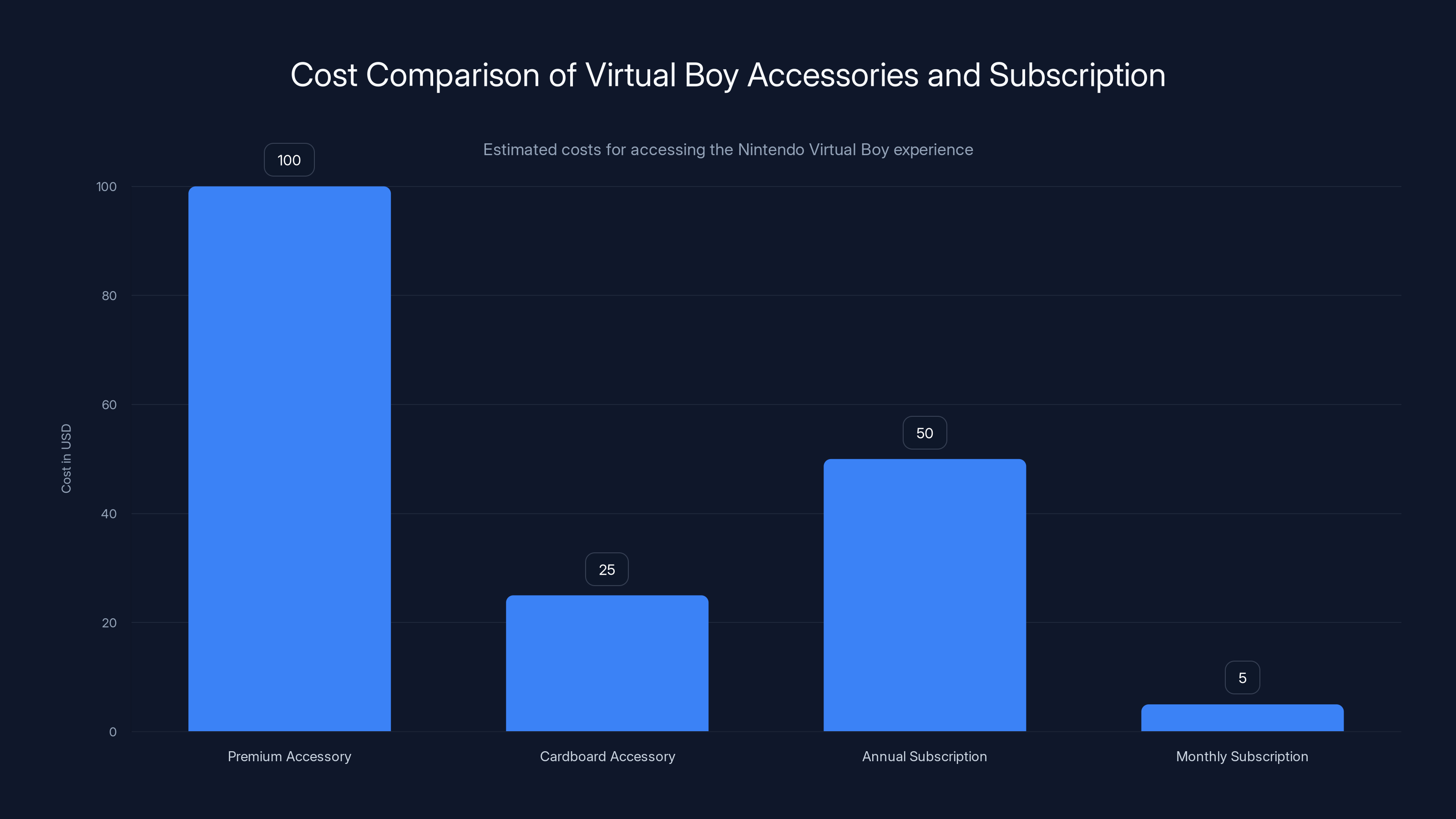 Cost Comparison of Virtual Boy Accessories and Subscription