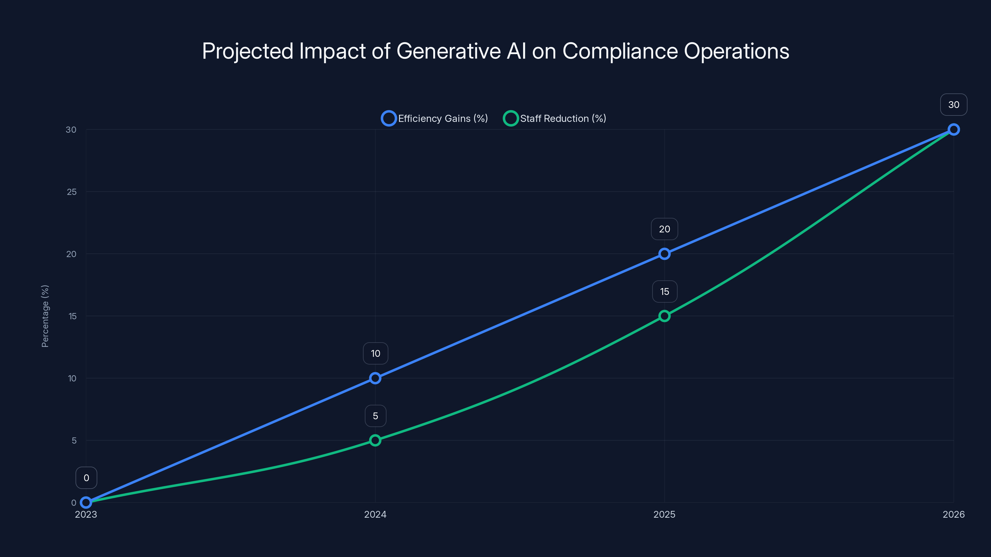 Projected Impact of Generative AI on Compliance Operations