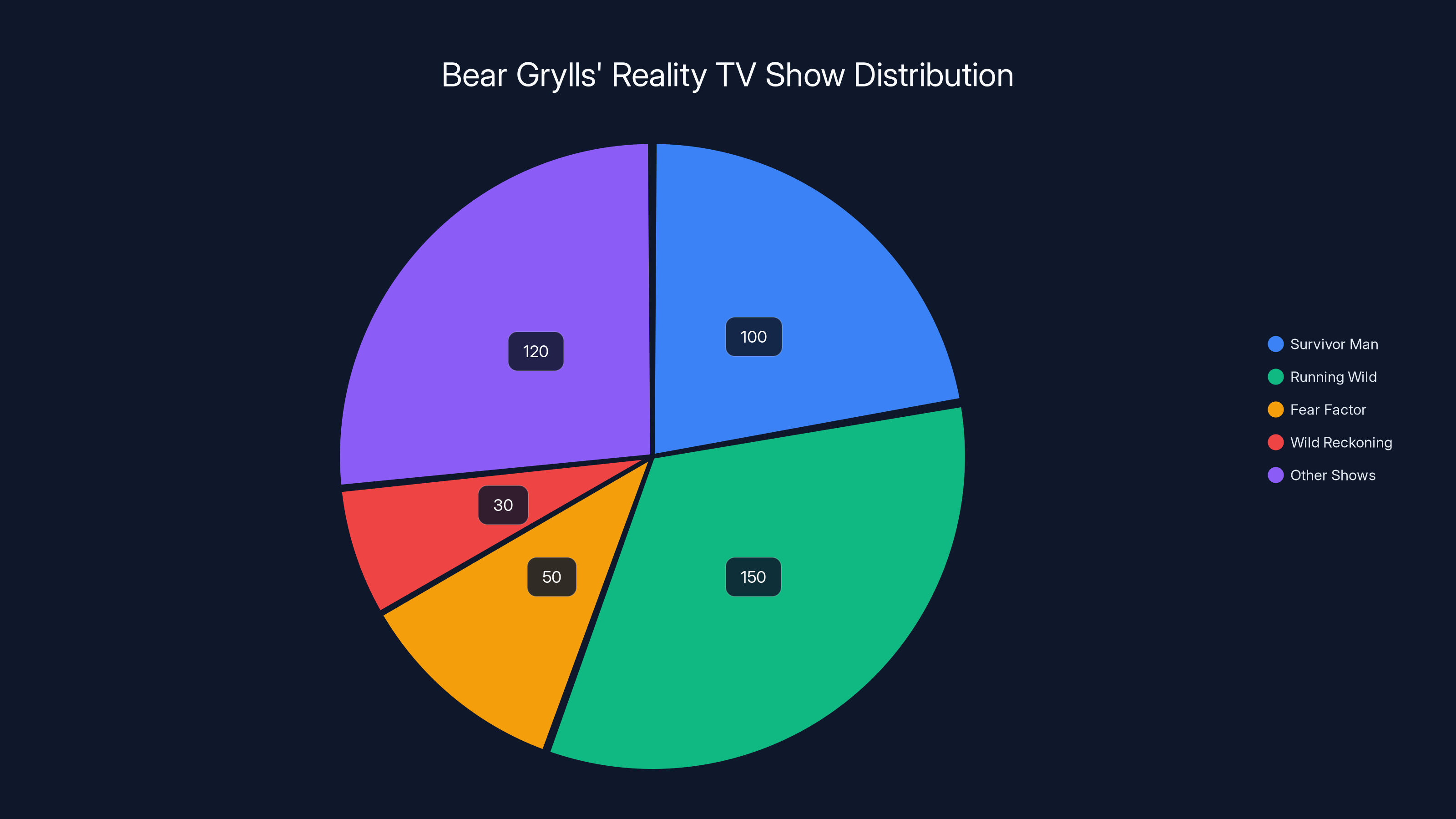 Bear Grylls' Reality TV Show Distribution