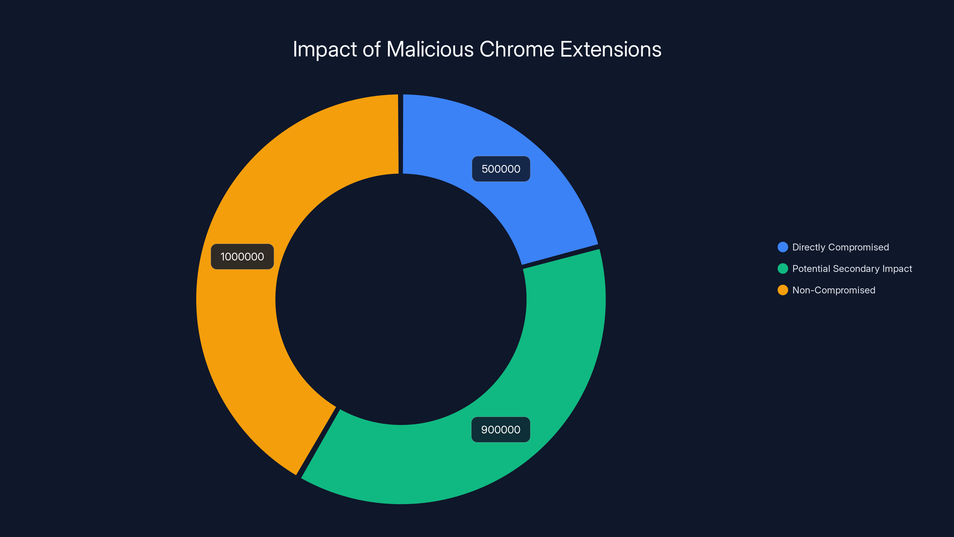 Impact of Malicious Chrome Extensions