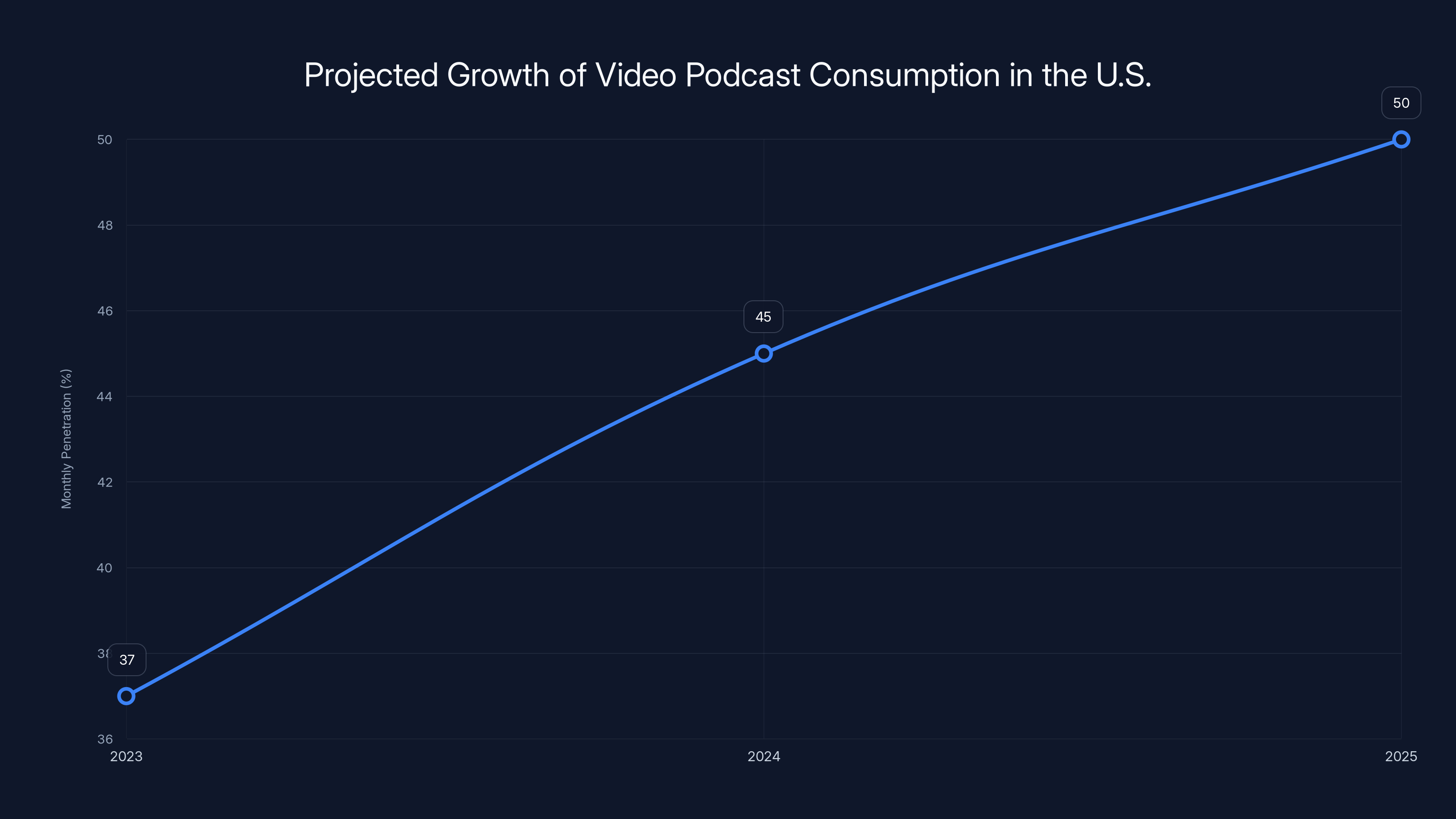 Projected Growth of Video Podcast Consumption in the U.S.