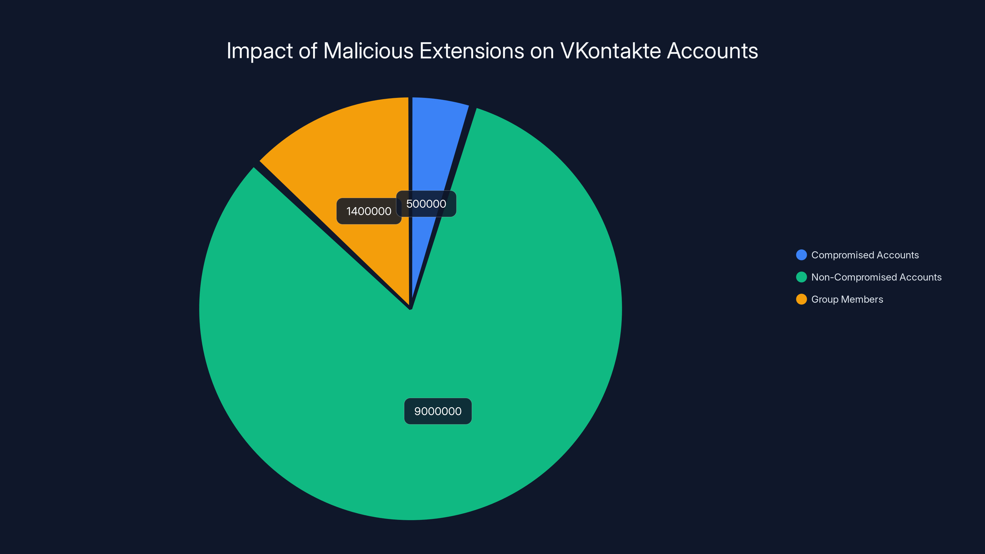 Impact of Malicious Extensions on VKontakte Accounts