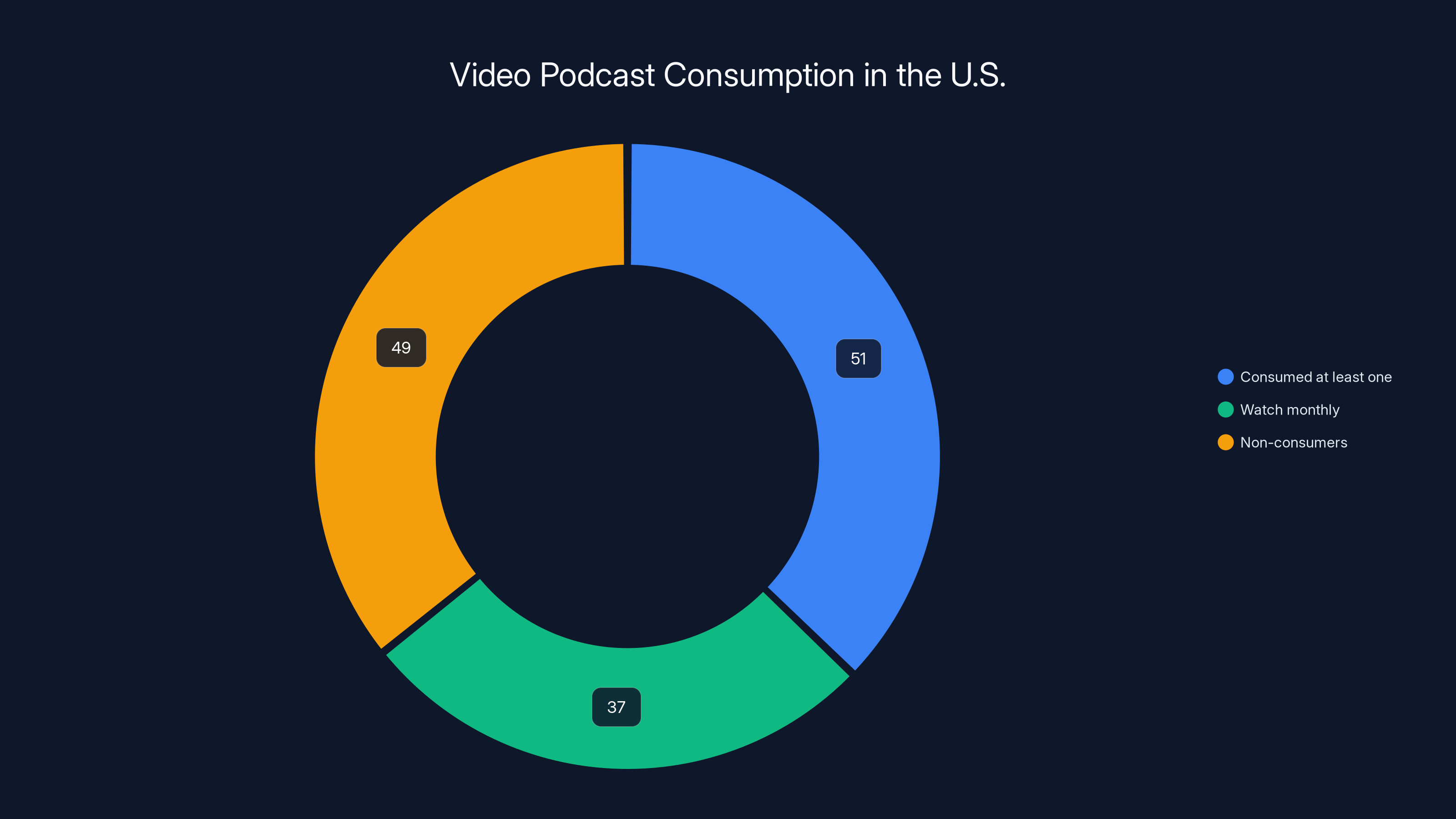 Video Podcast Consumption in the U.S.