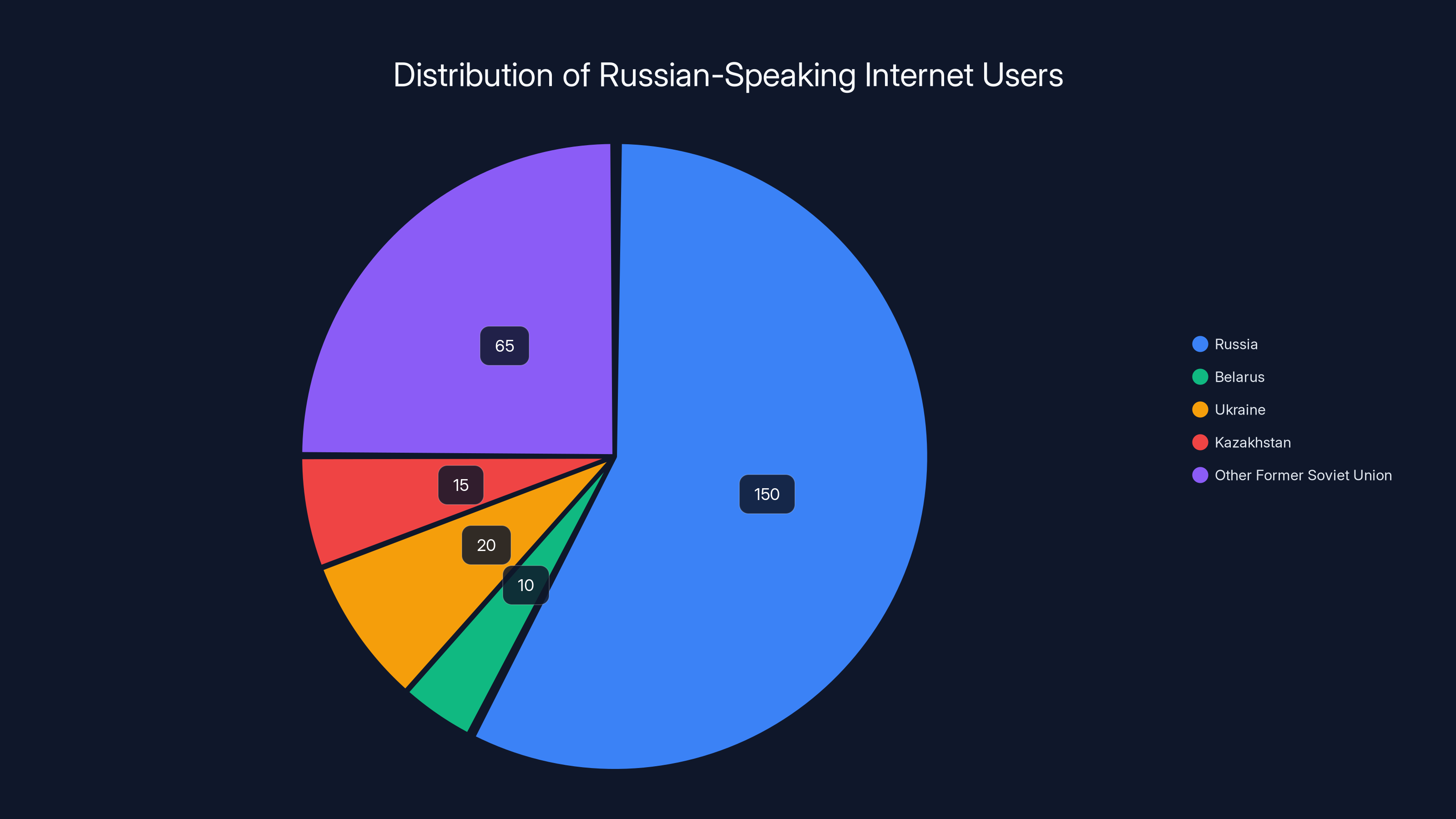 Distribution of Russian-Speaking Internet Users