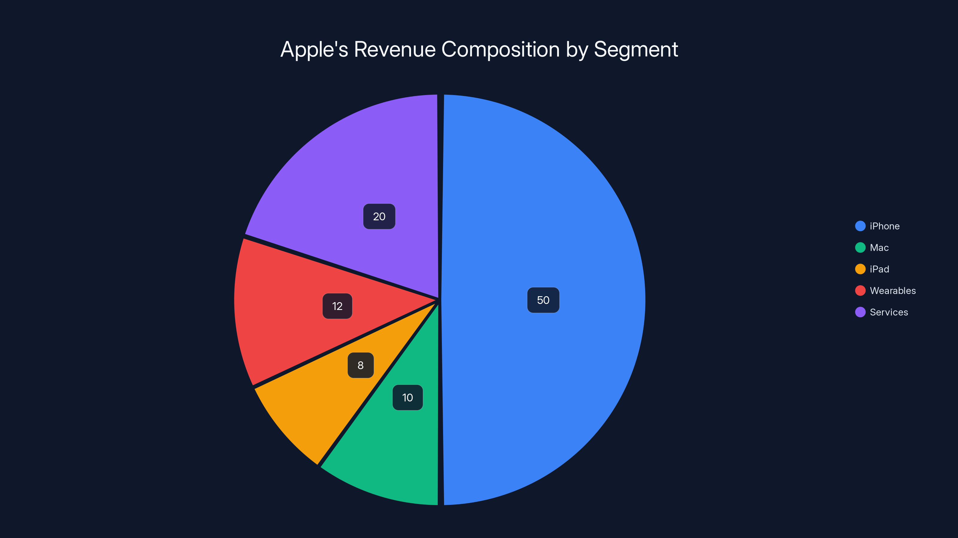 Apple's Revenue Composition by Segment