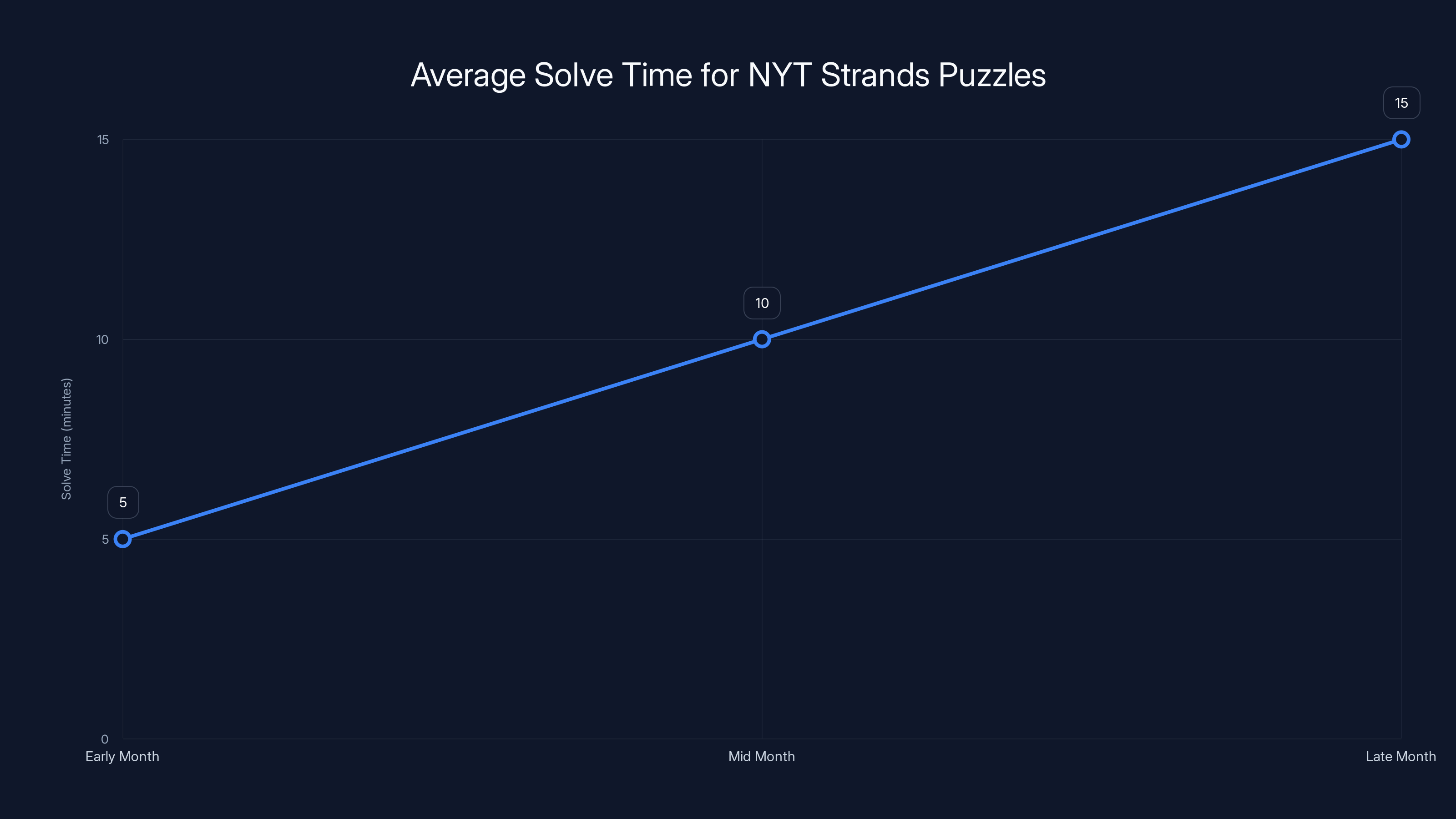 Average Solve Time for NYT Strands Puzzles