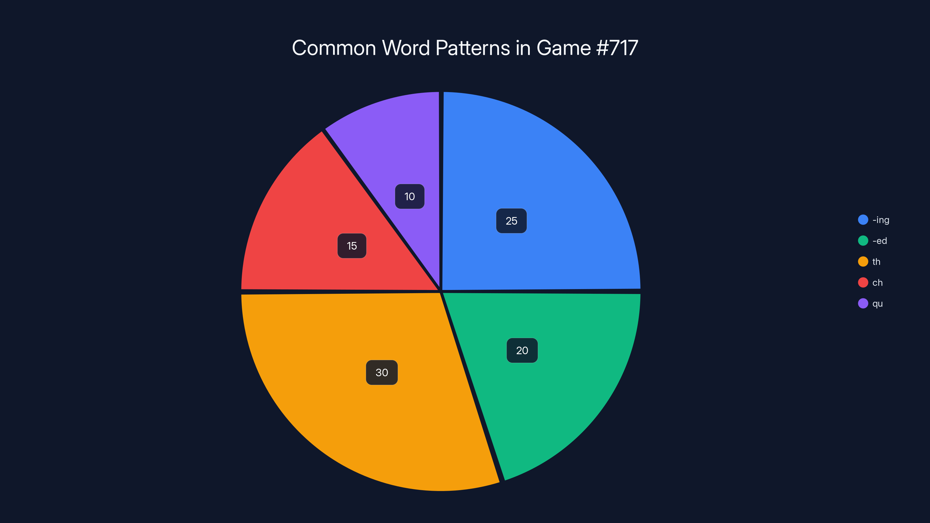 Common Word Patterns in Game #717