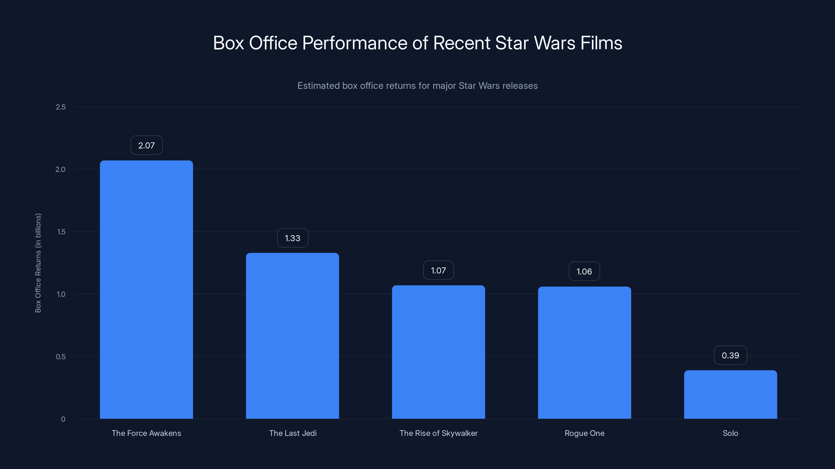 Box Office Performance of Recent Star Wars Films