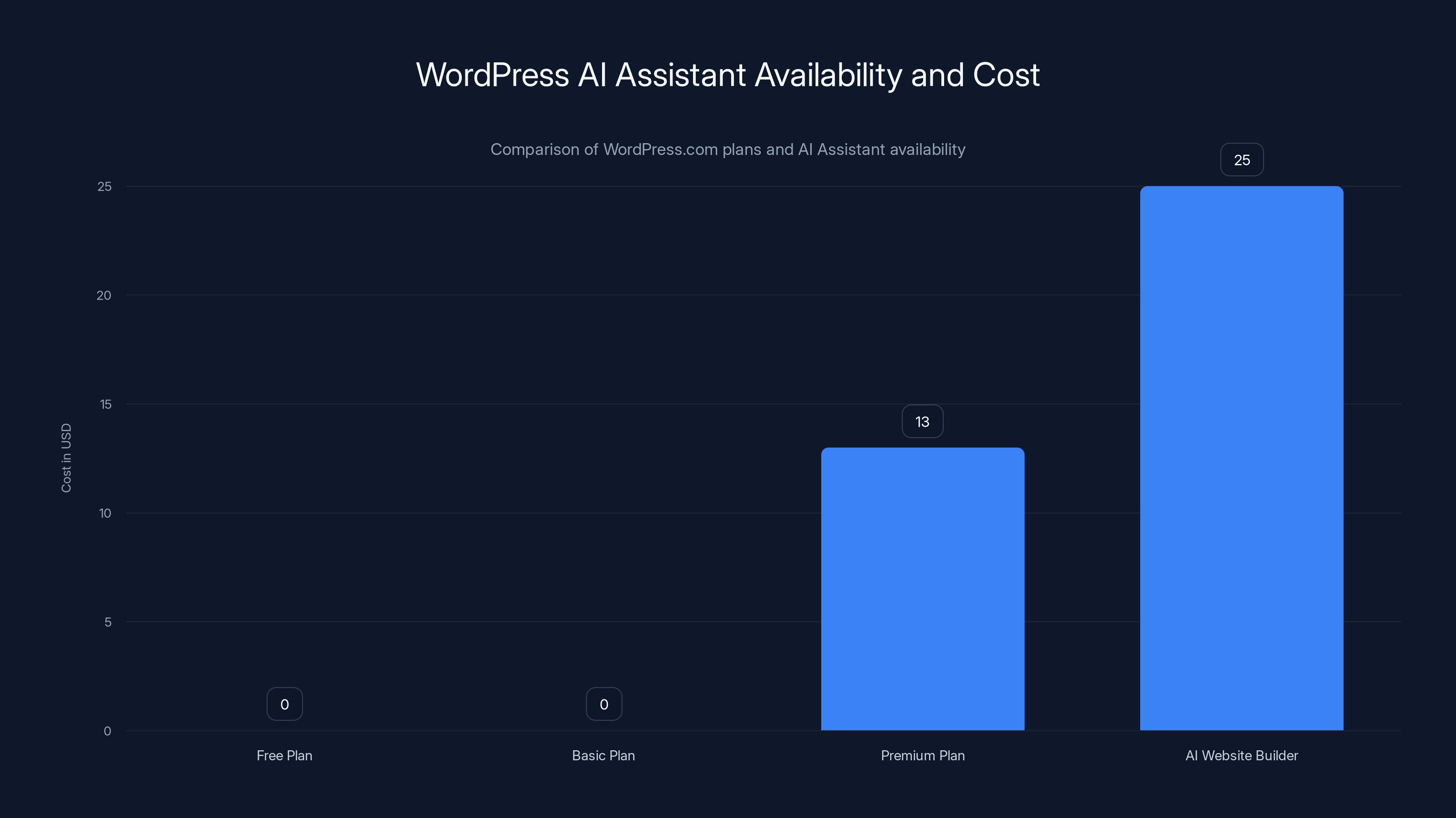 WordPress AI Assistant Availability and Cost