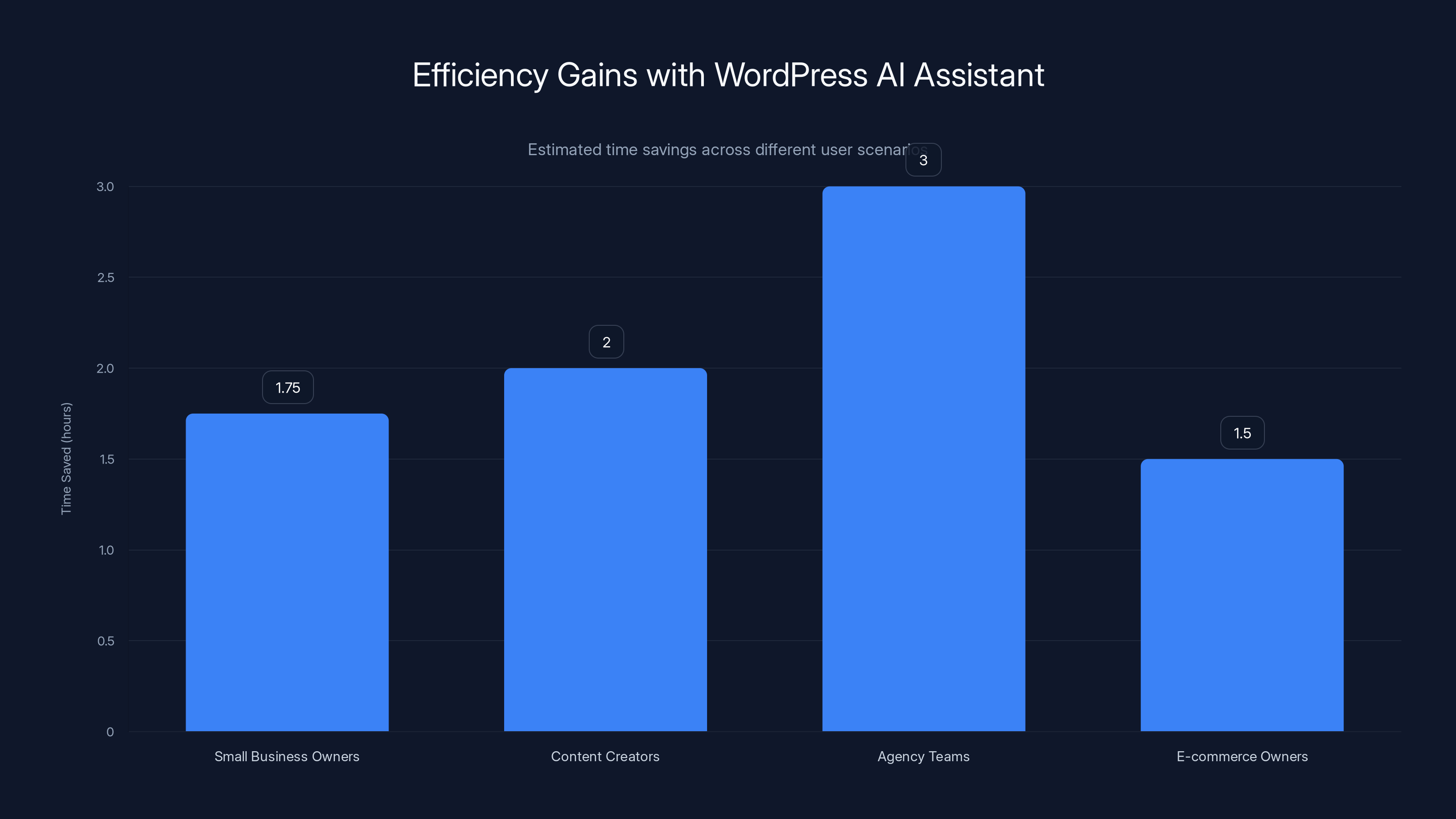 Efficiency Gains with WordPress AI Assistant