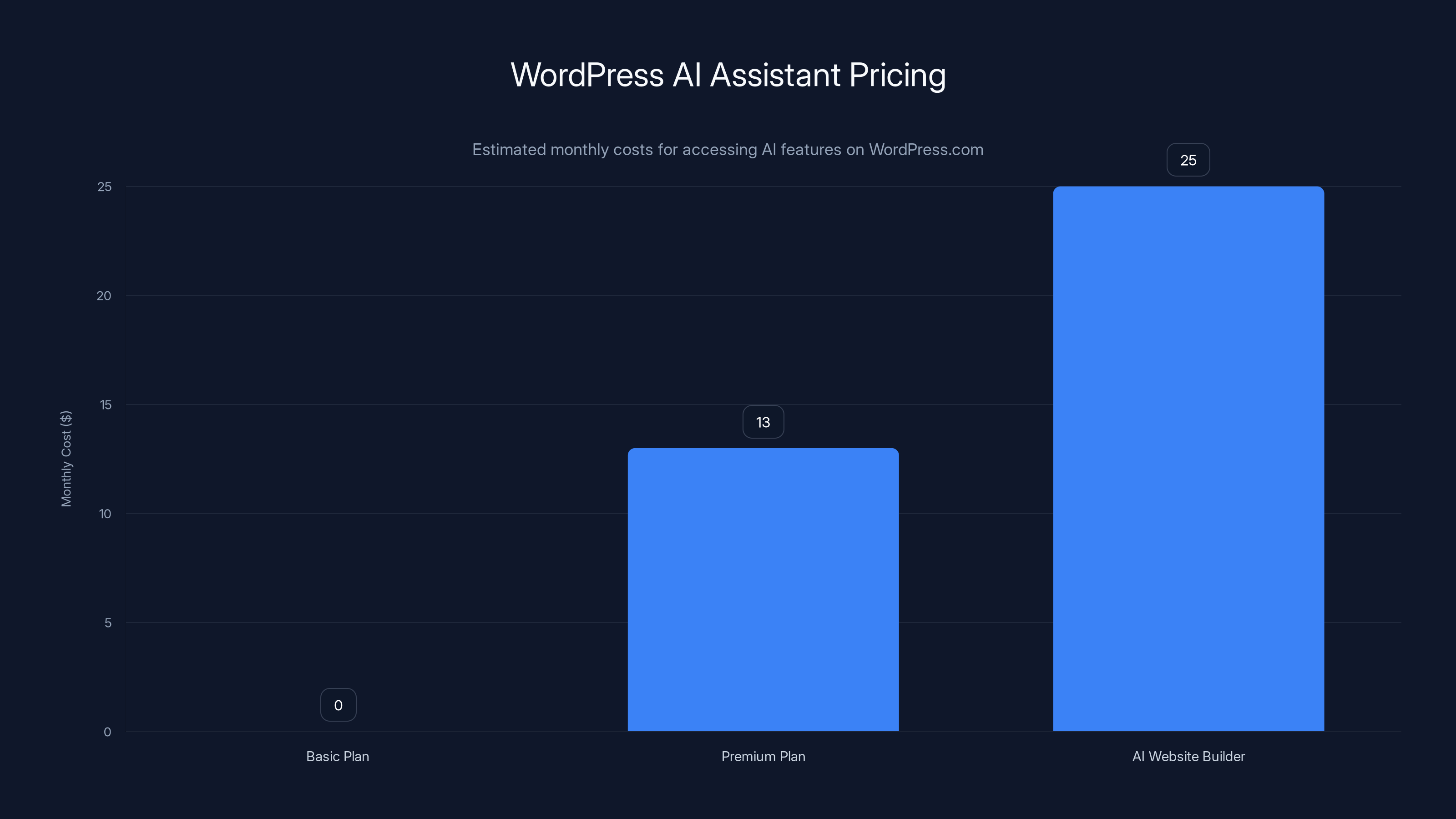 WordPress AI Assistant Pricing