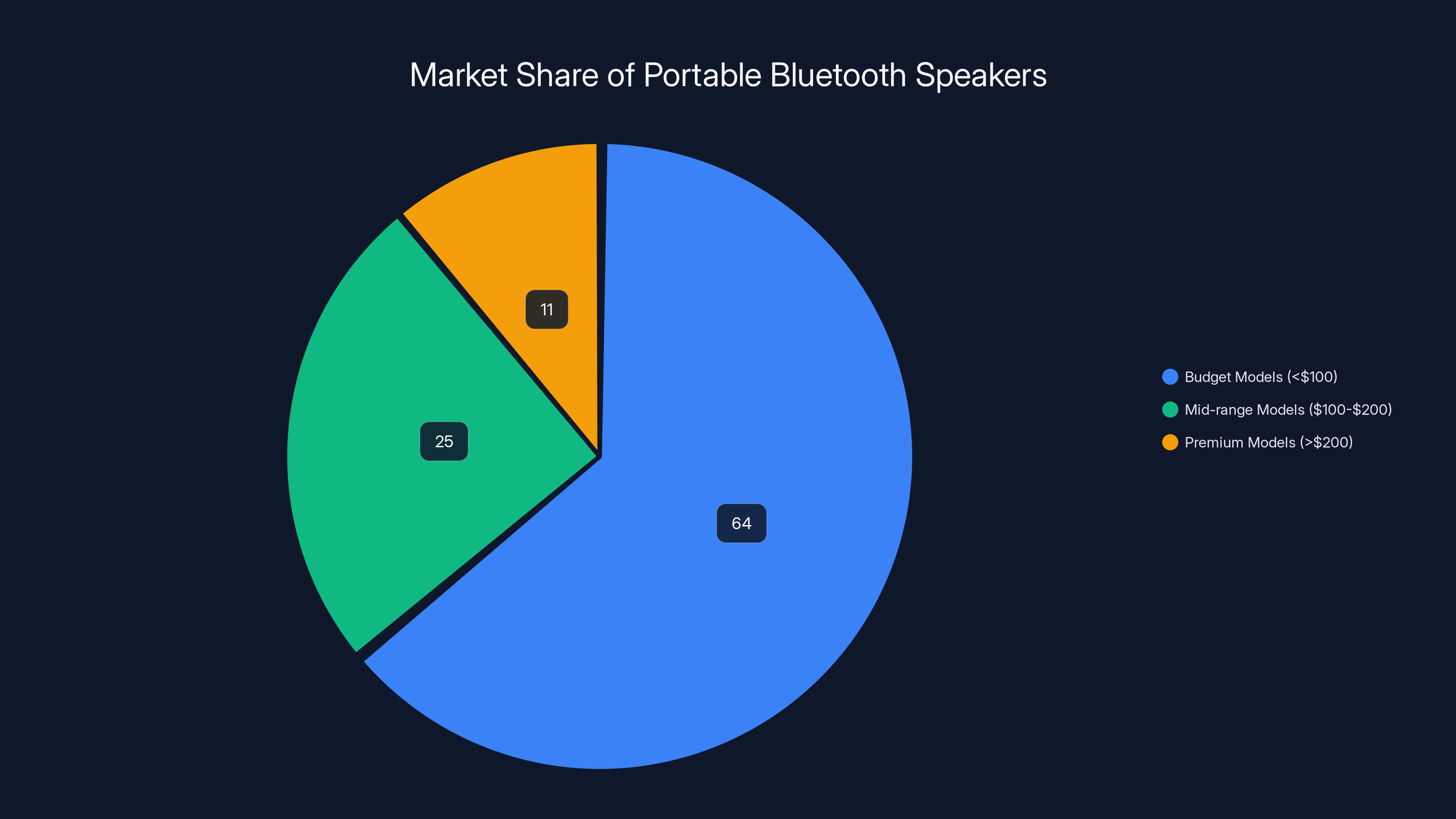 Market Share of Portable Bluetooth Speakers