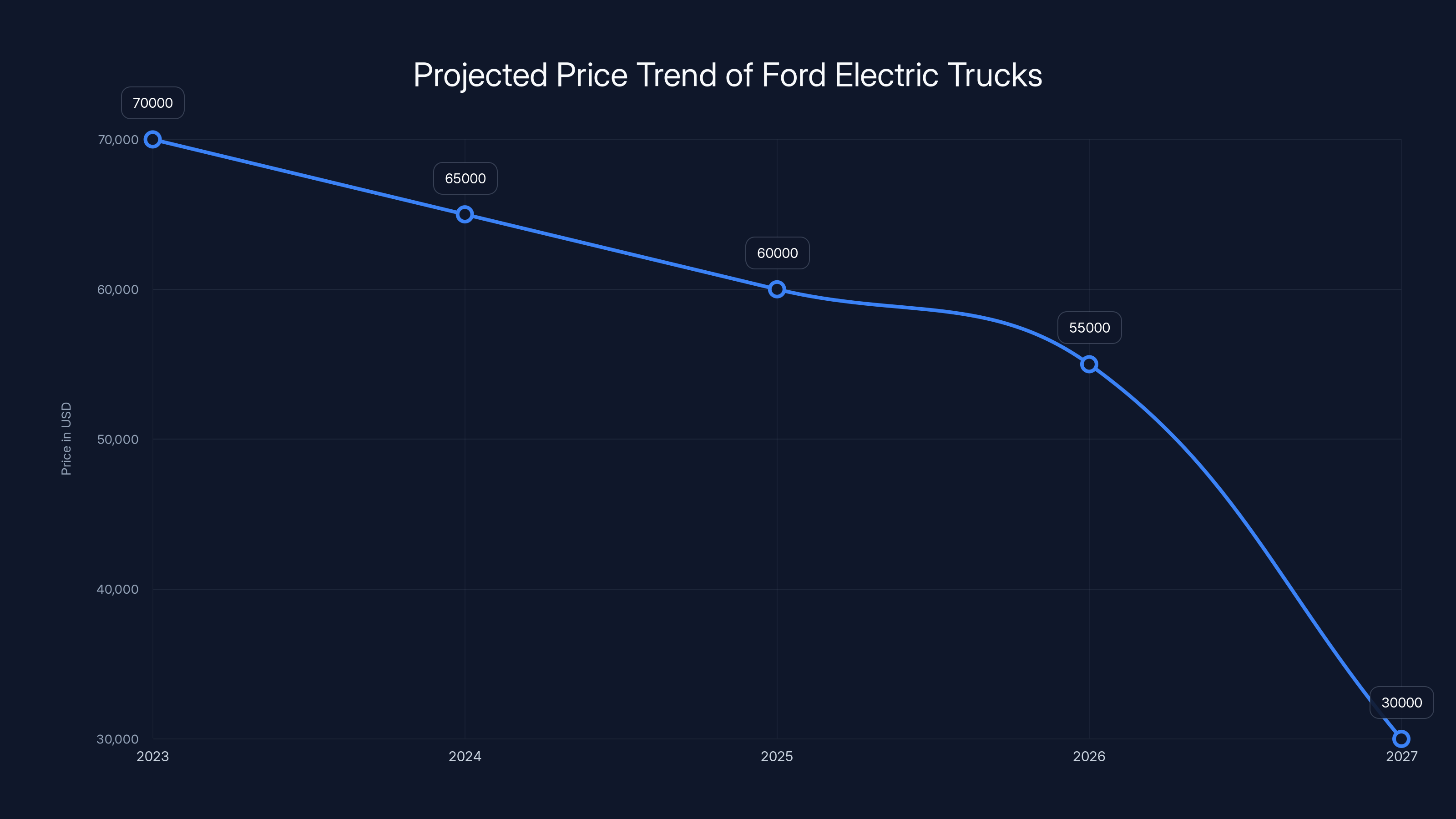 Projected Price Trend of Ford Electric Trucks