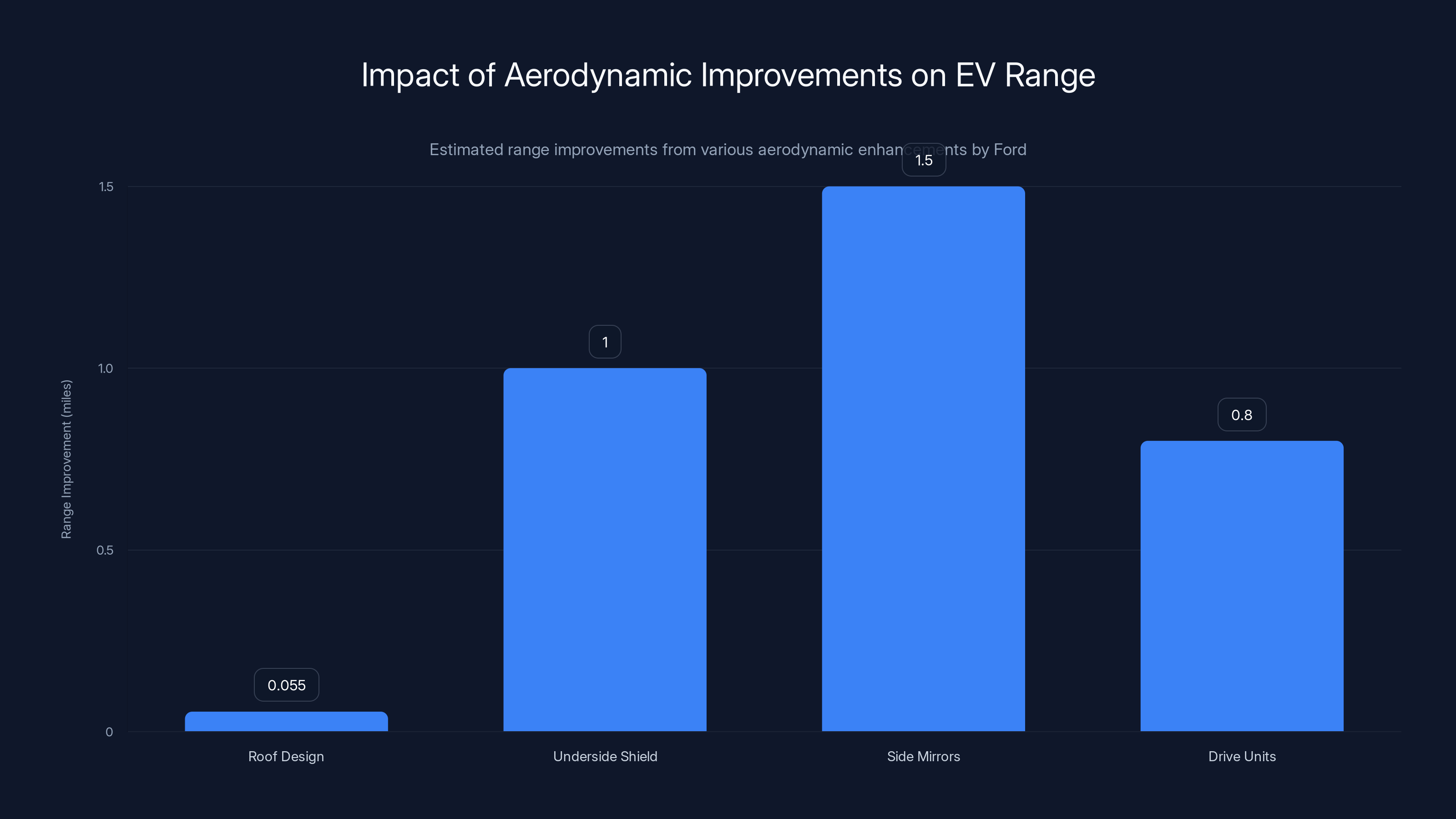 Impact of Aerodynamic Improvements on EV Range