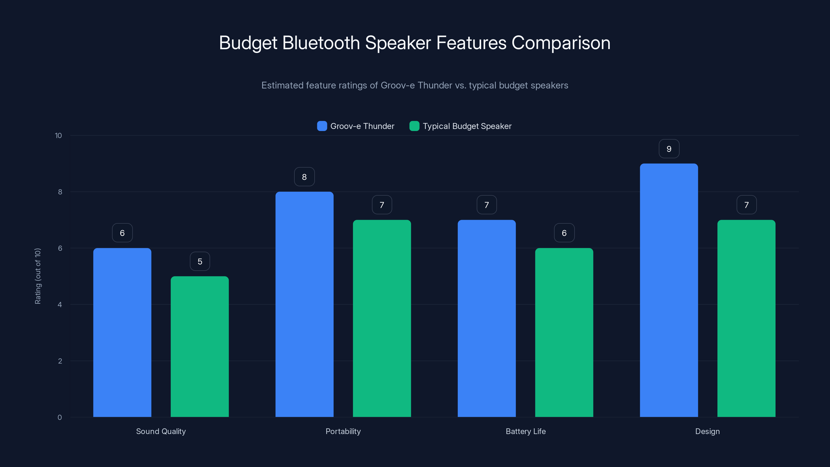 Budget Bluetooth Speaker Features Comparison