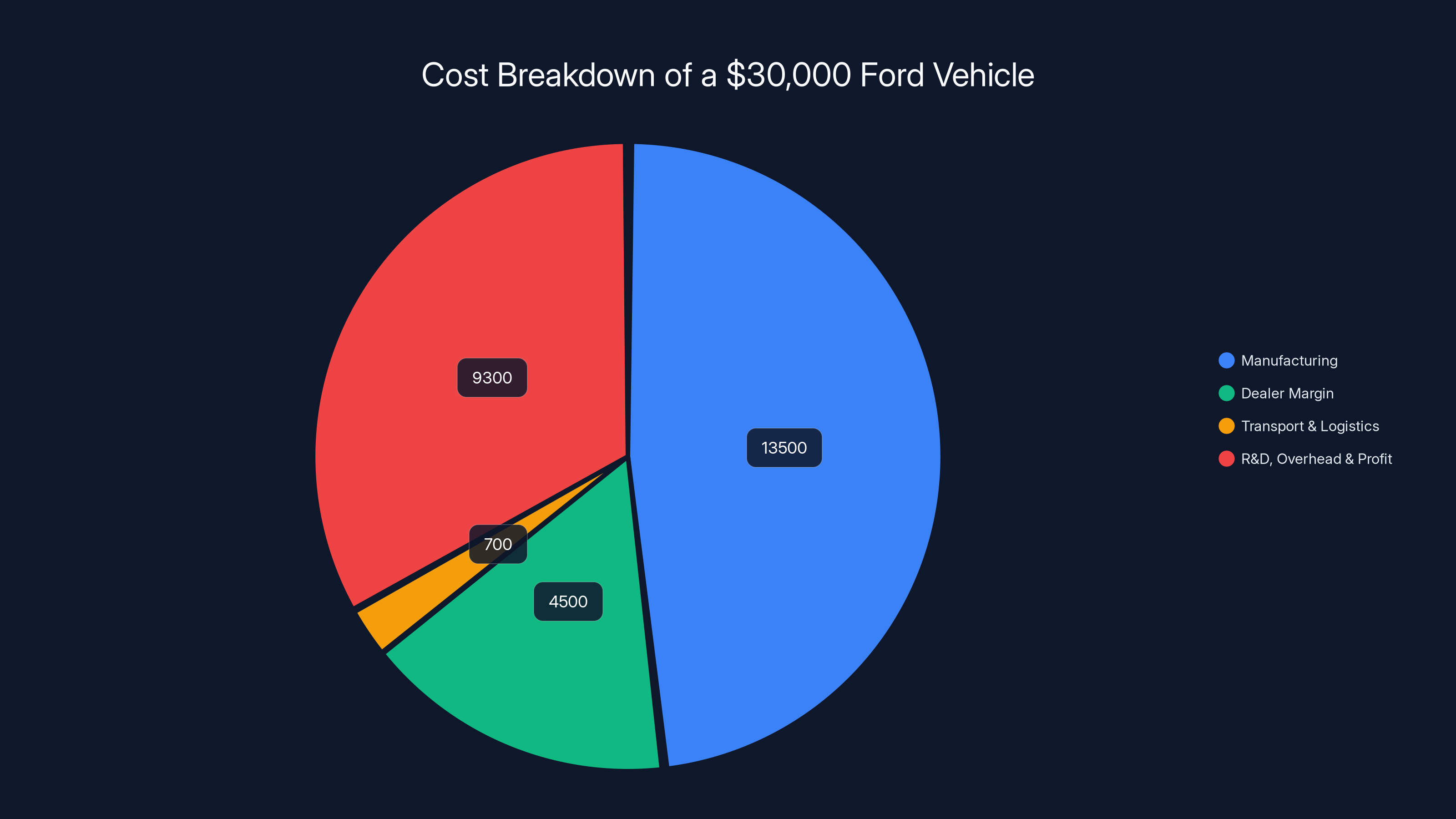 Cost Breakdown of a $30,000 Ford Vehicle