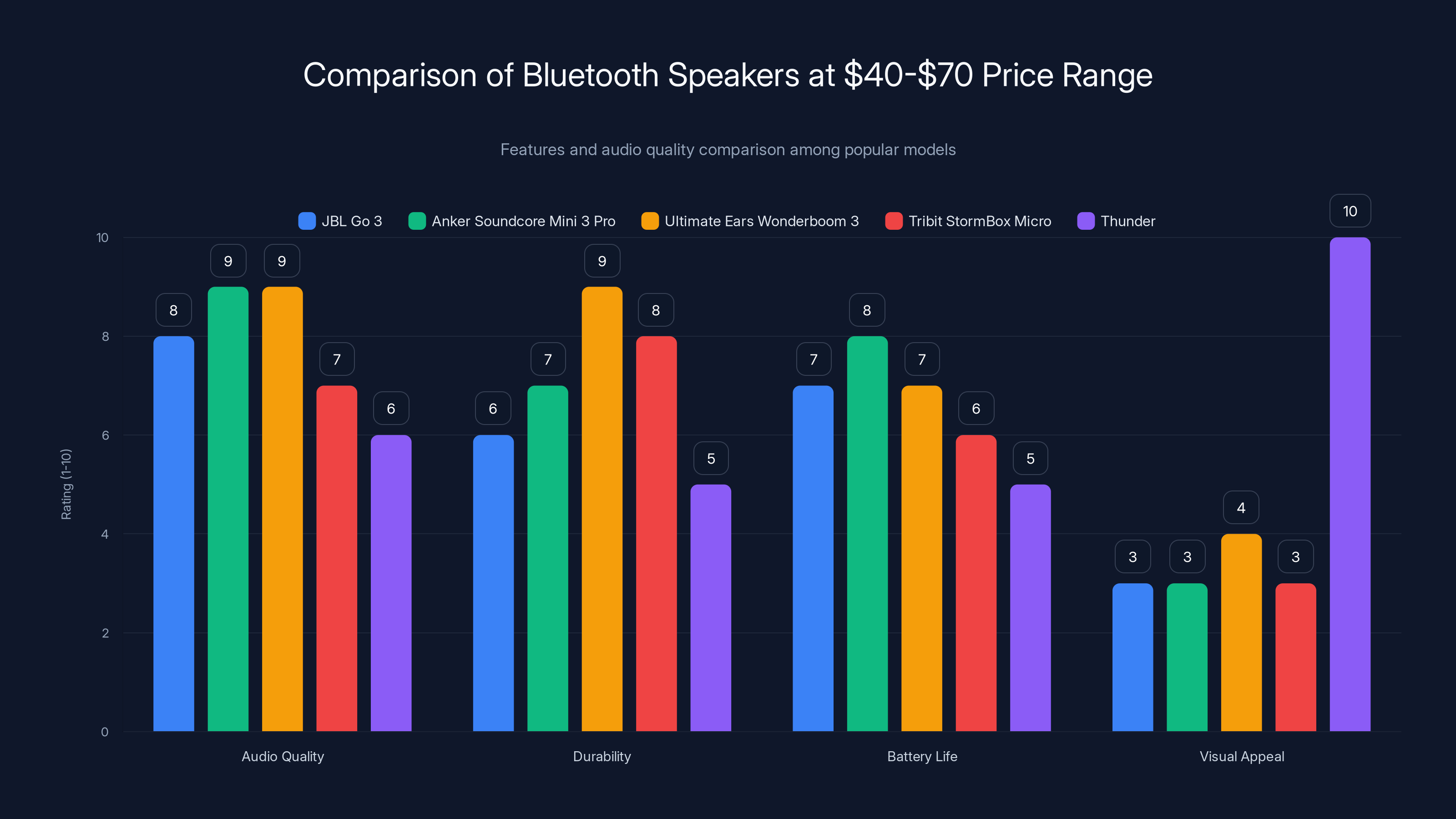 Comparison of Bluetooth Speakers at 40-70 Price Range