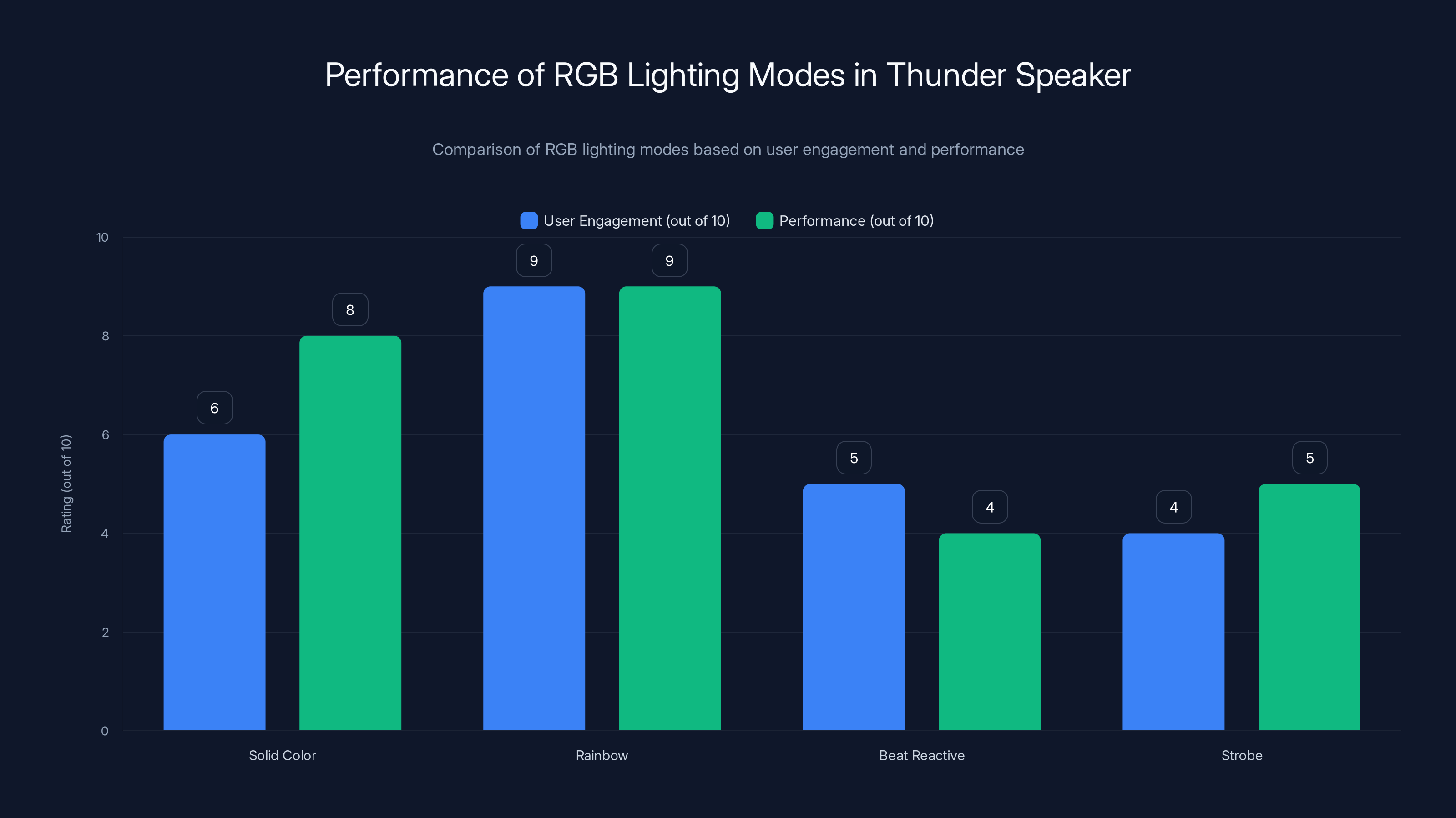 Performance of RGB Lighting Modes in Thunder Speaker