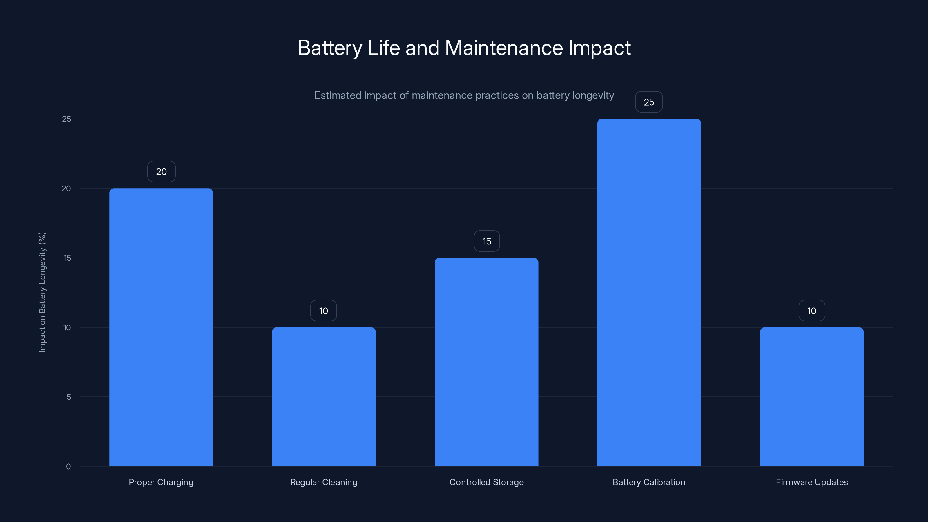 Battery Life and Maintenance Impact