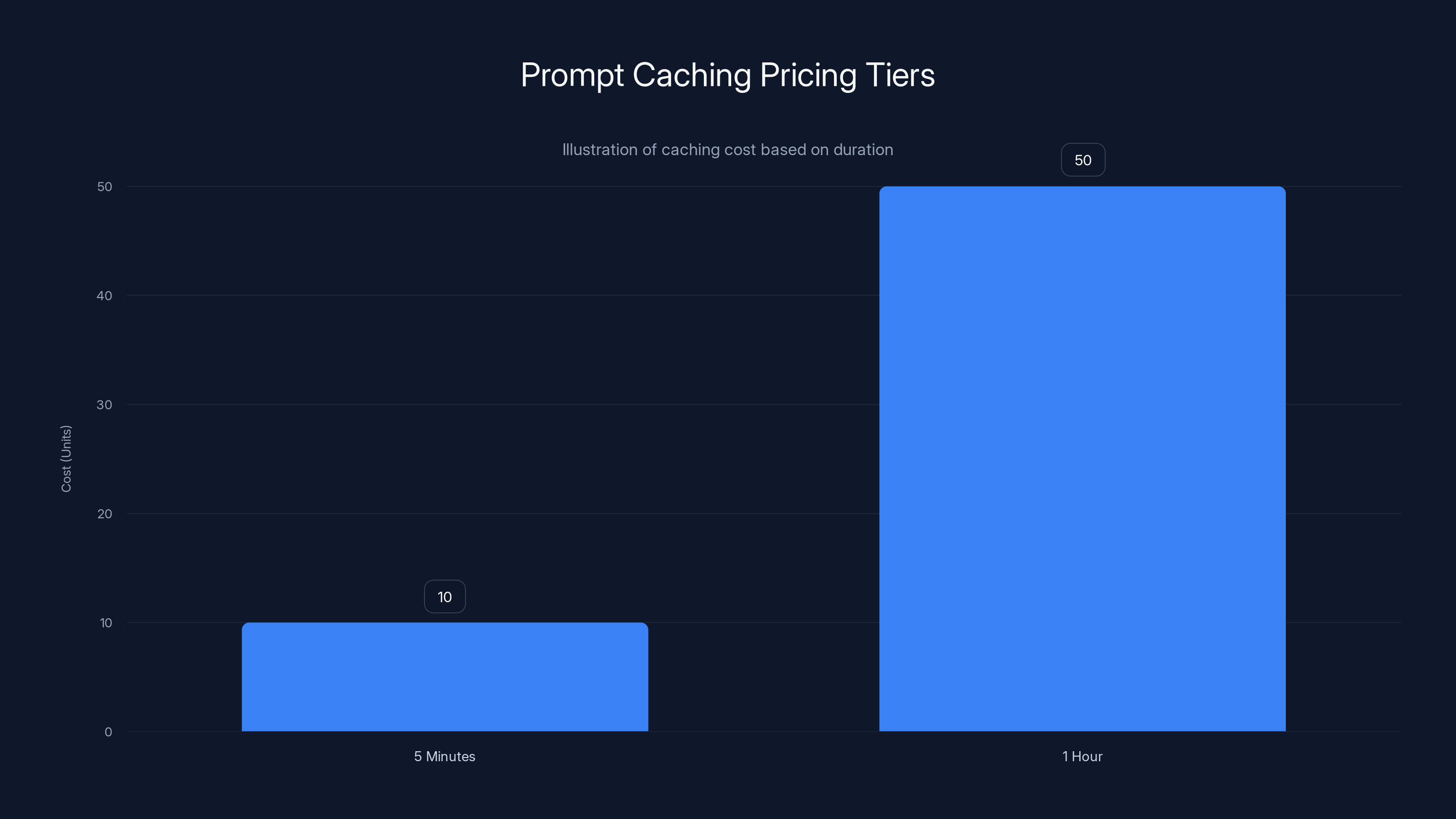 Prompt Caching Pricing Tiers