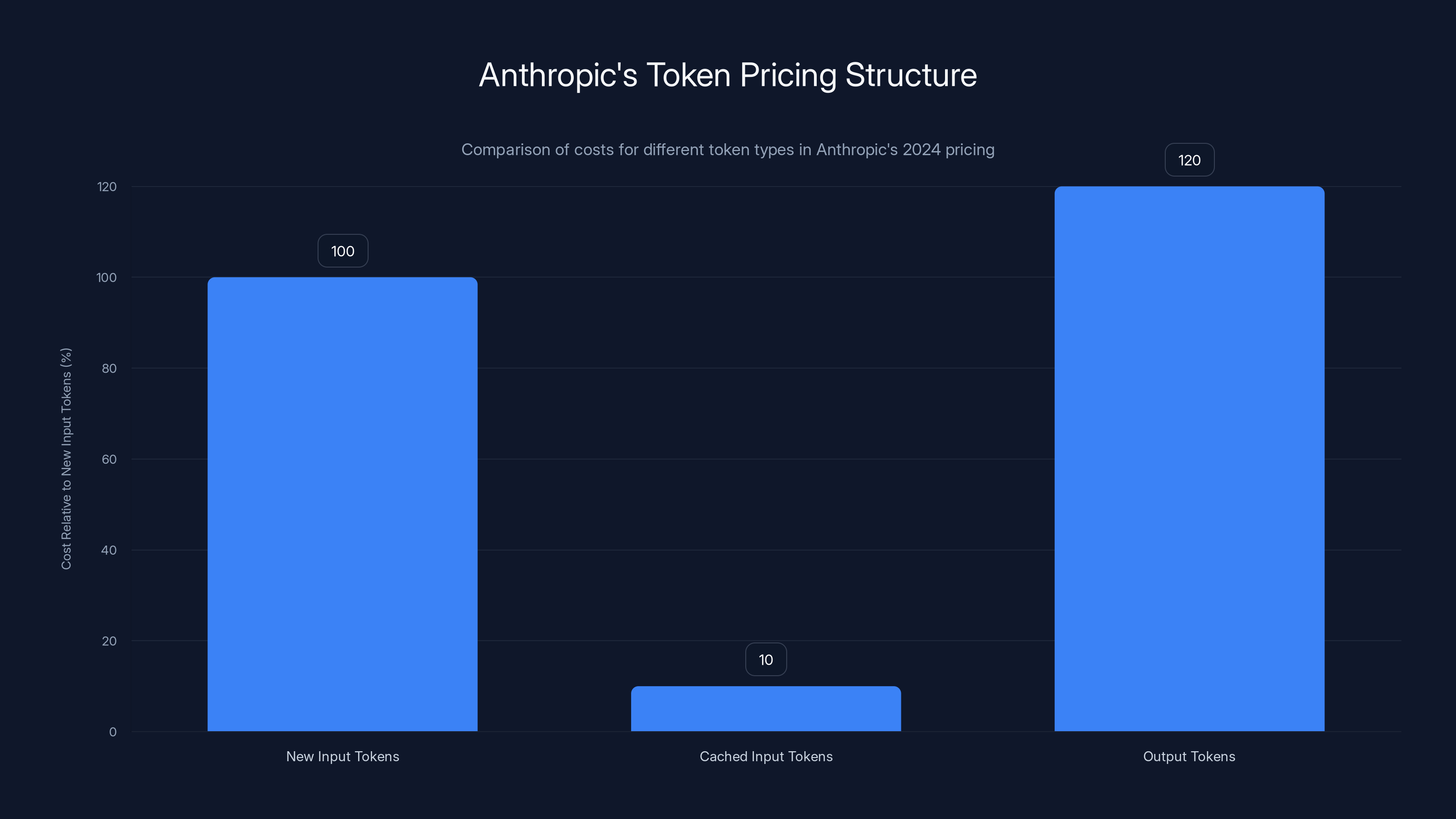 Anthropic's Token Pricing Structure