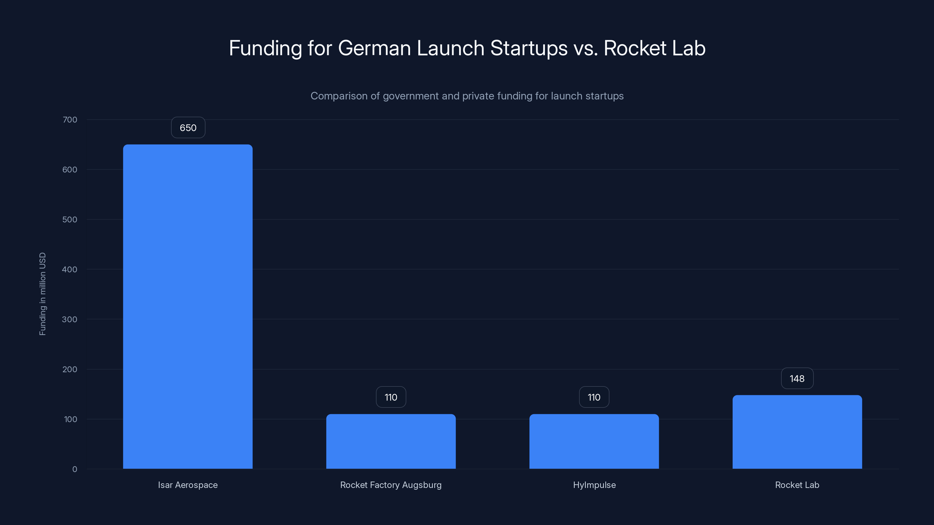 Funding for German Launch Startups vs. Rocket Lab