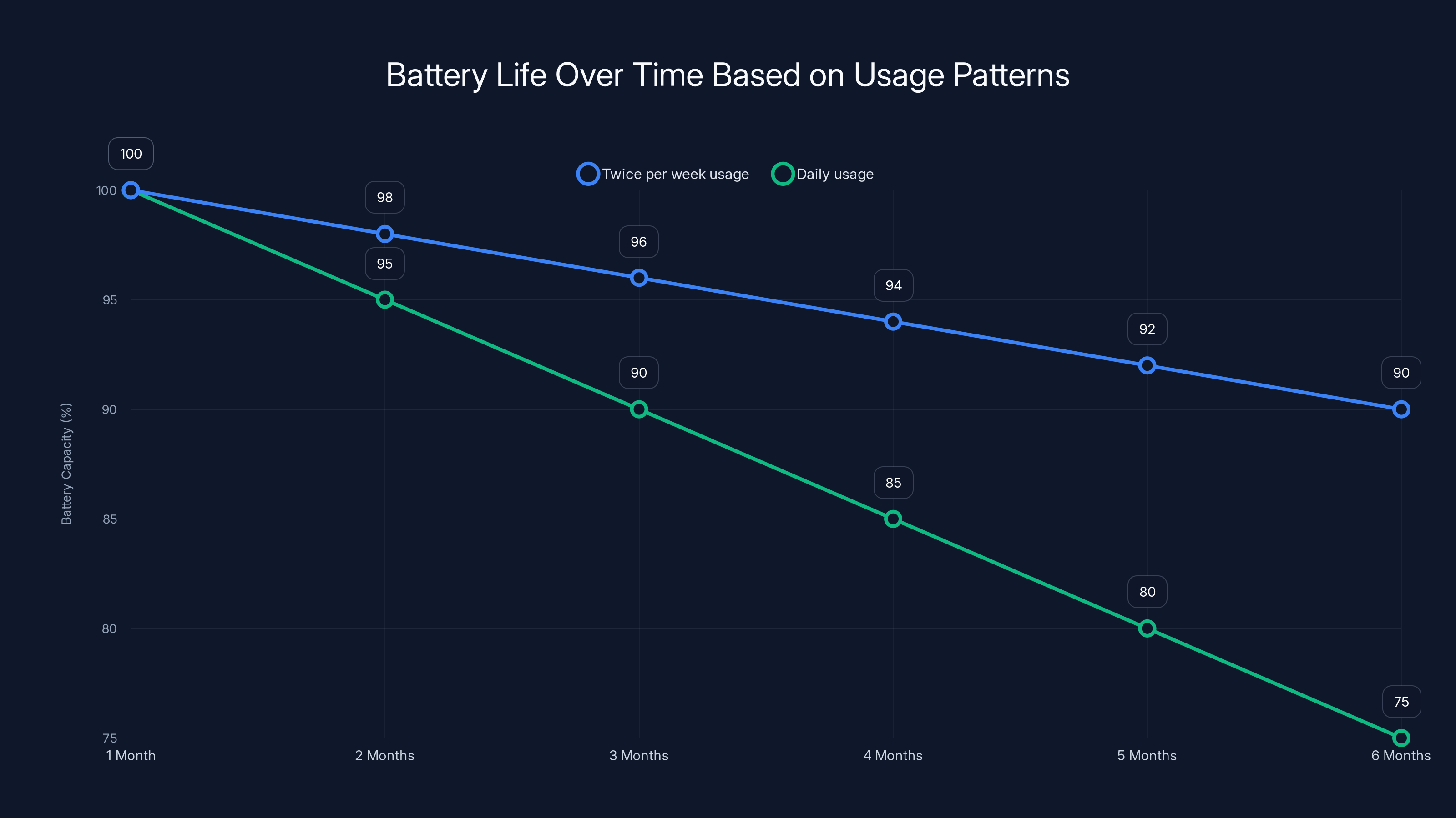 Battery Life Over Time Based on Usage Patterns
