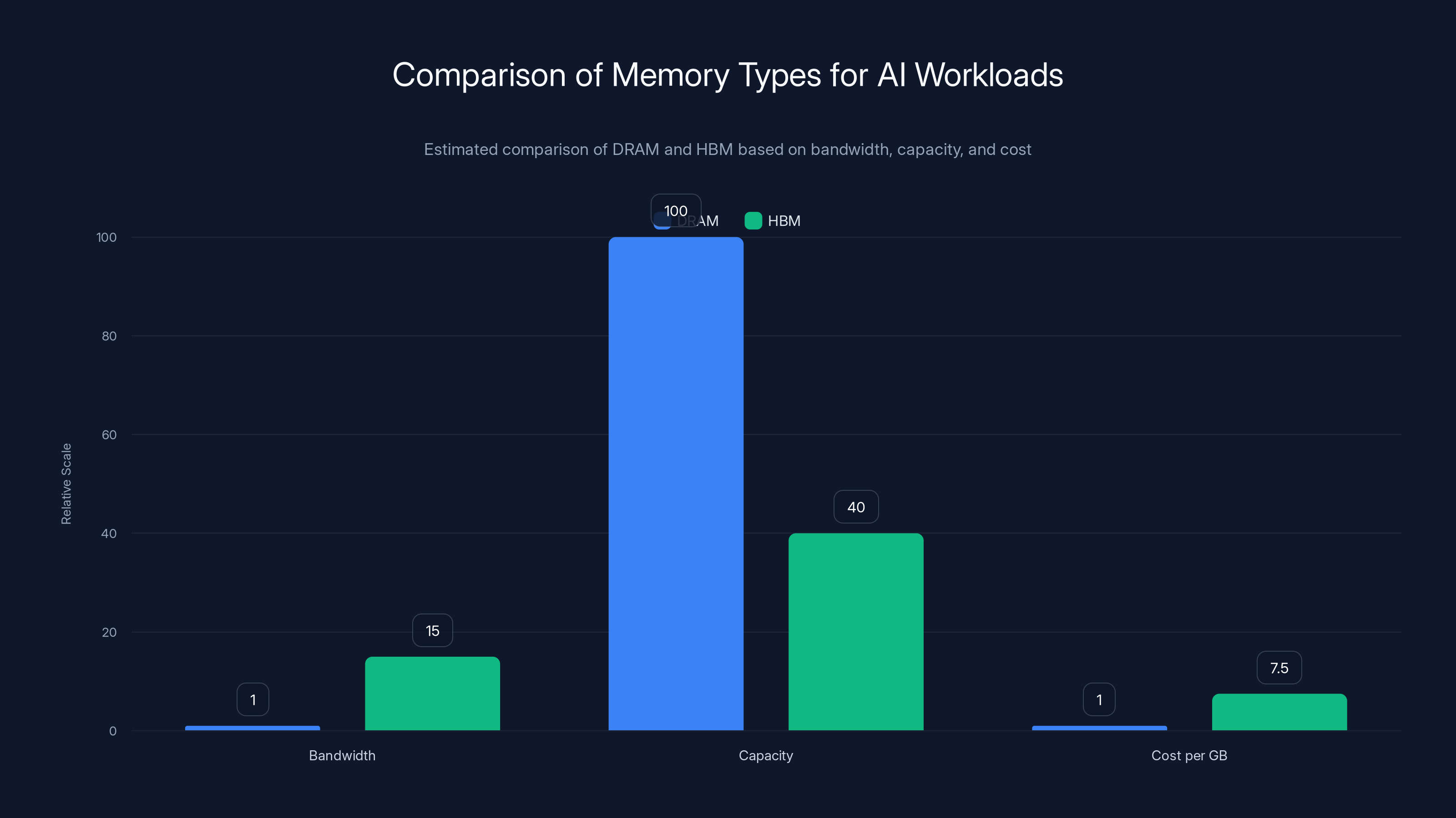 Comparison of Memory Types for AI Workloads