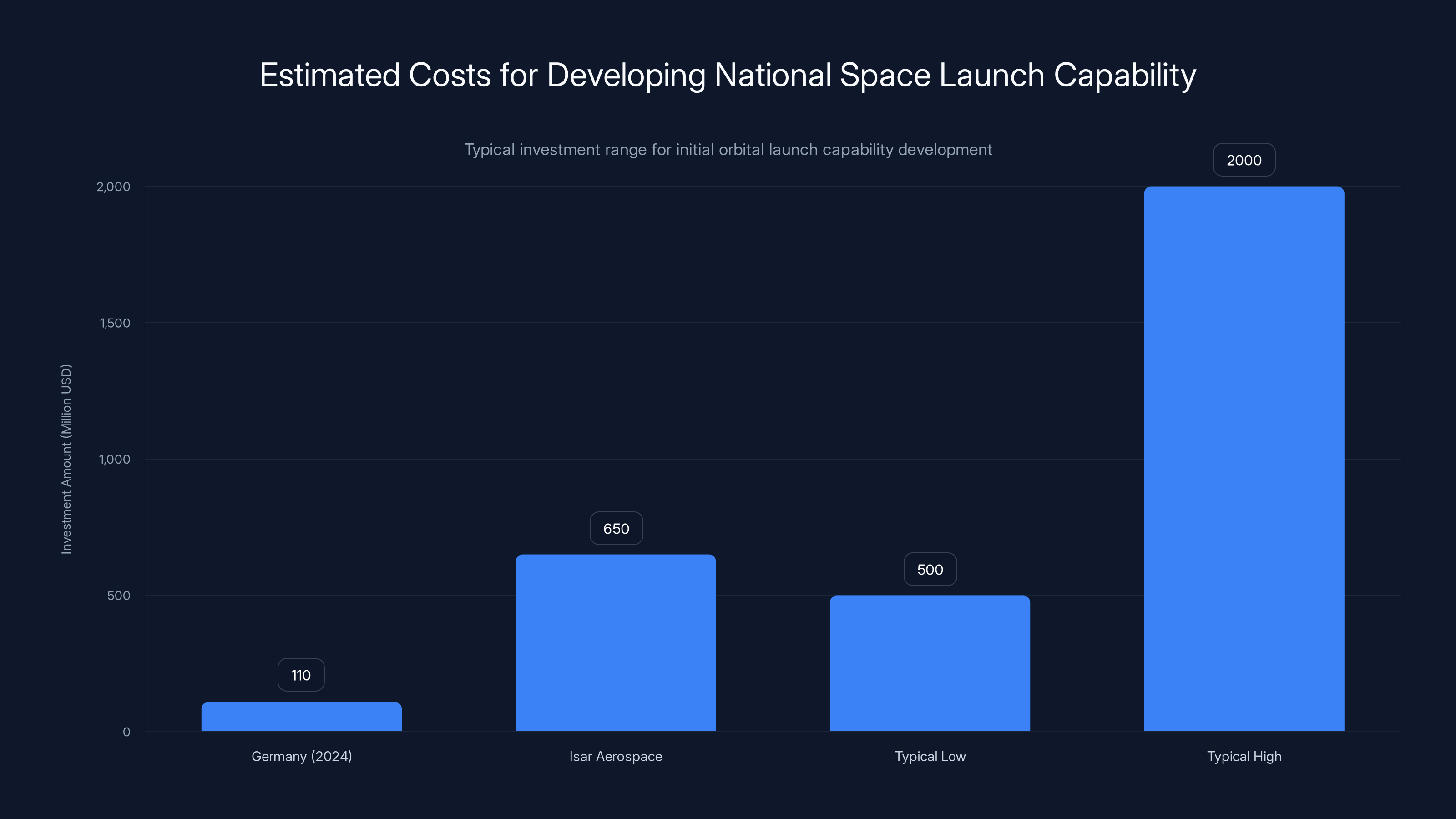 Estimated Costs for Developing National Space Launch Capability