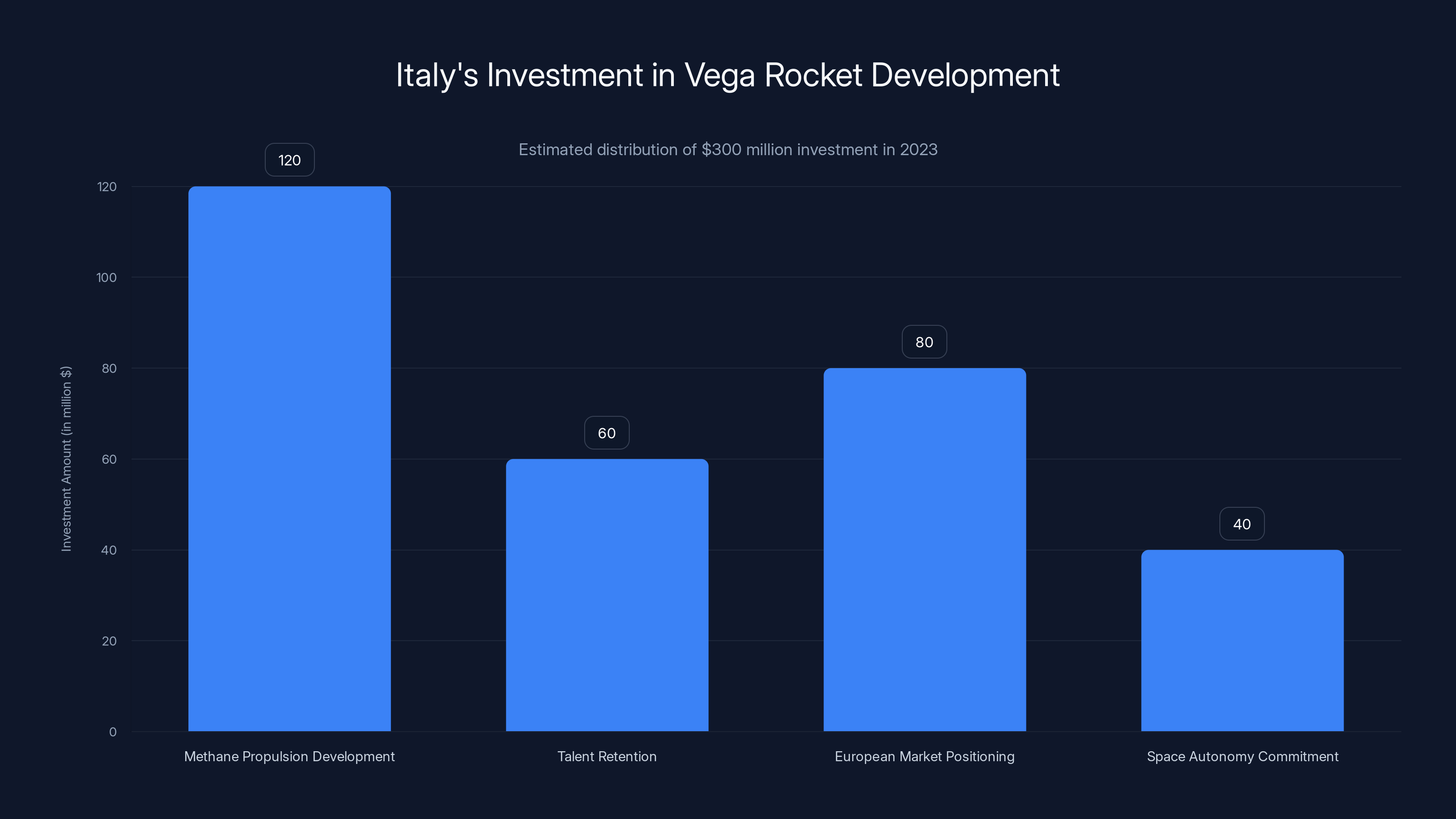 Italy's Investment in Vega Rocket Development