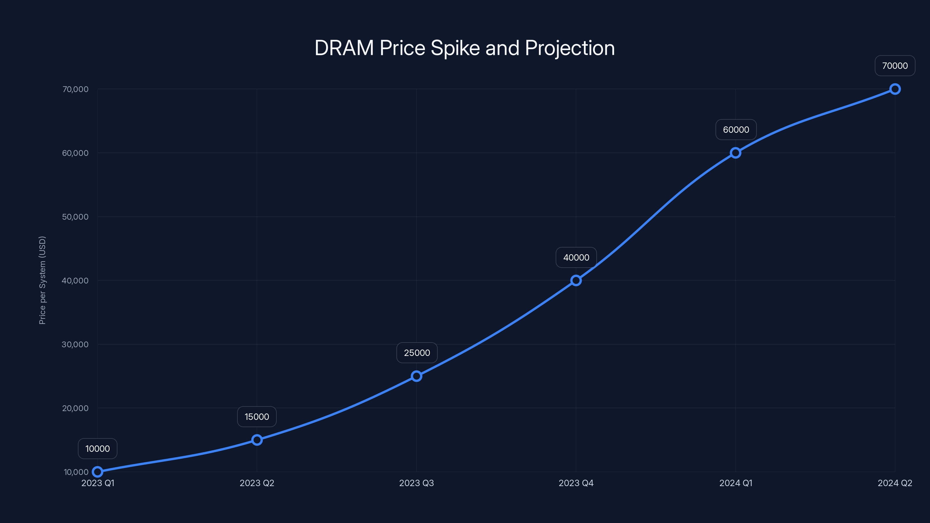 DRAM Price Spike and Projection