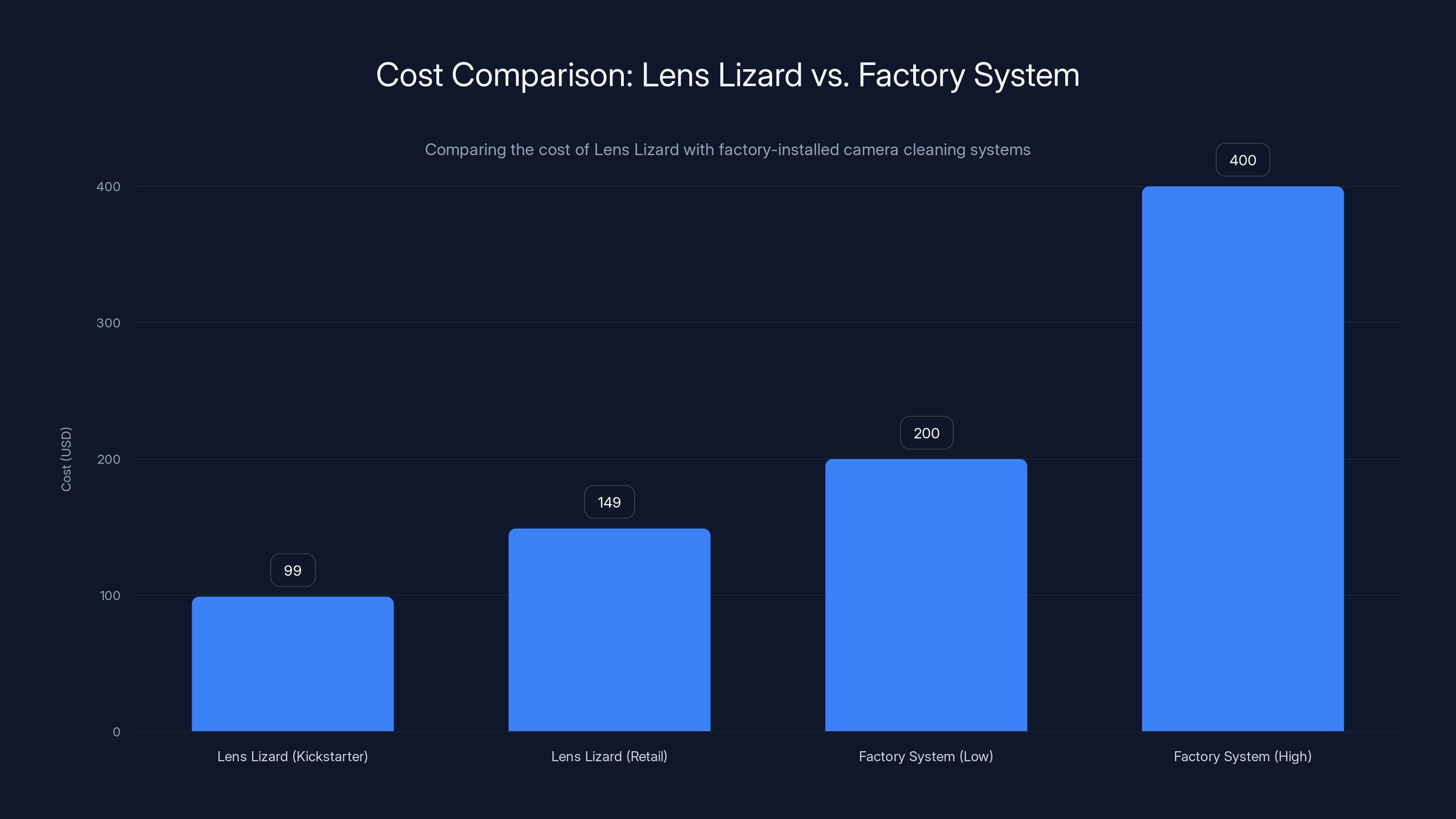 Cost Comparison: Lens Lizard vs. Factory System