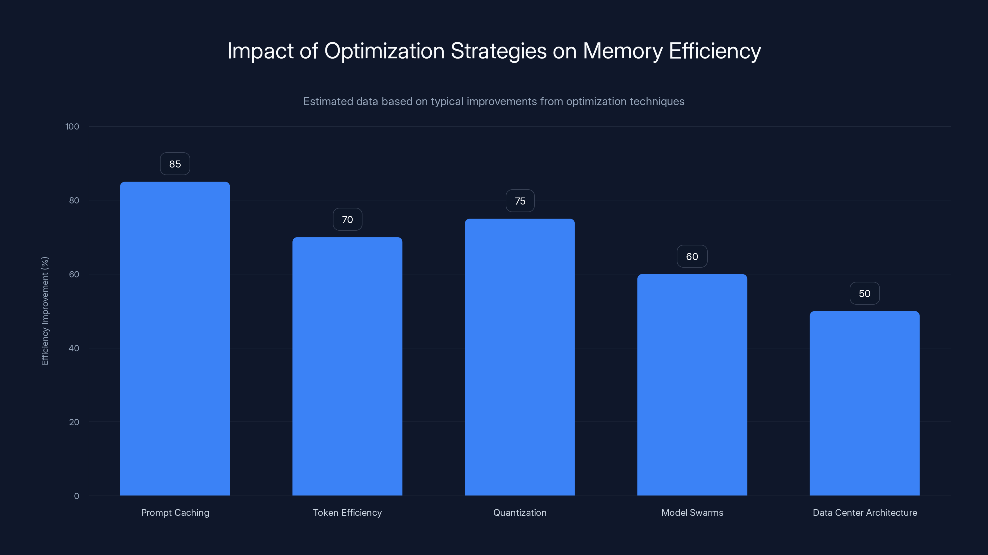 Impact of Optimization Strategies on Memory Efficiency