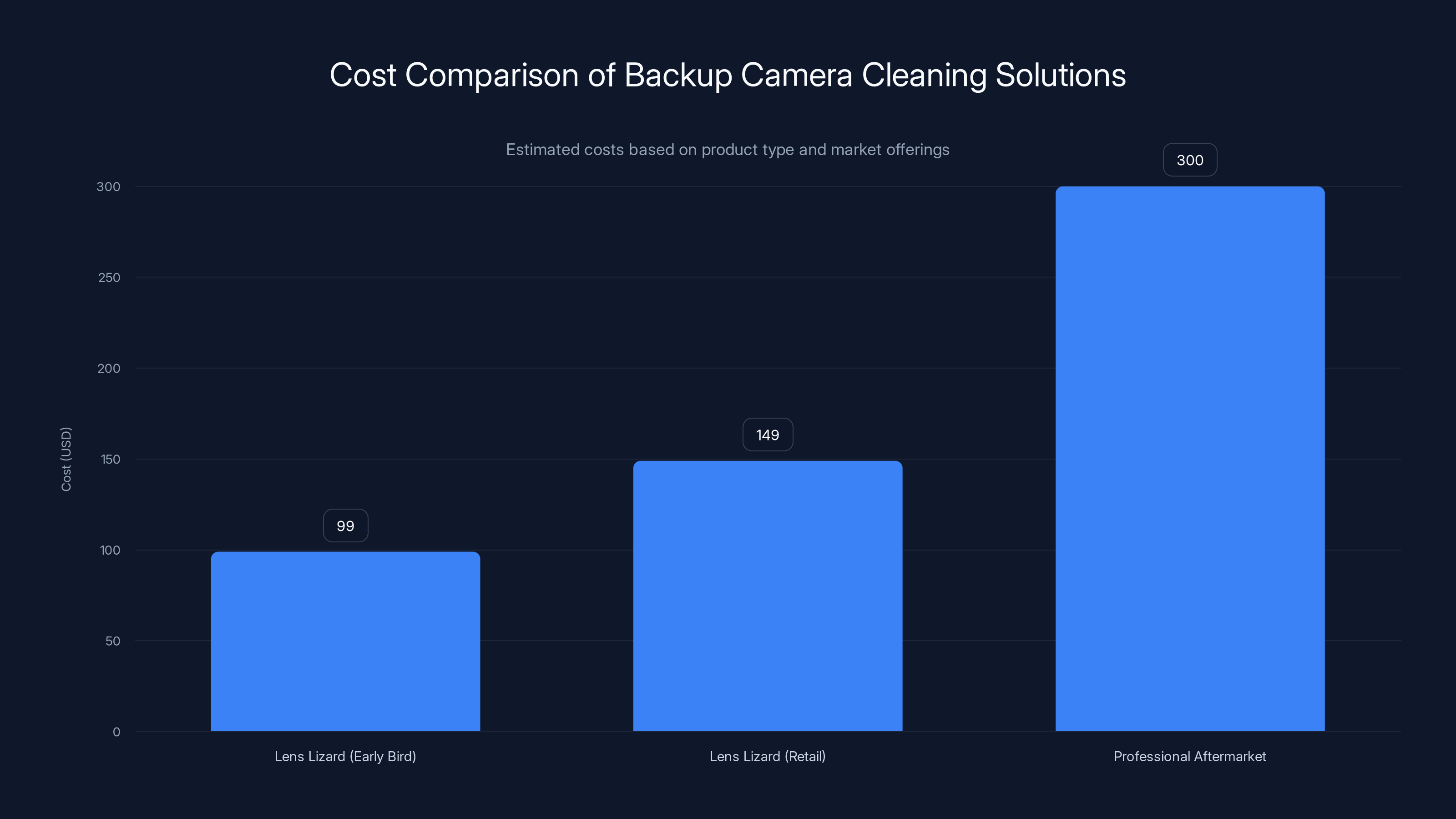 Cost Comparison of Backup Camera Cleaning Solutions