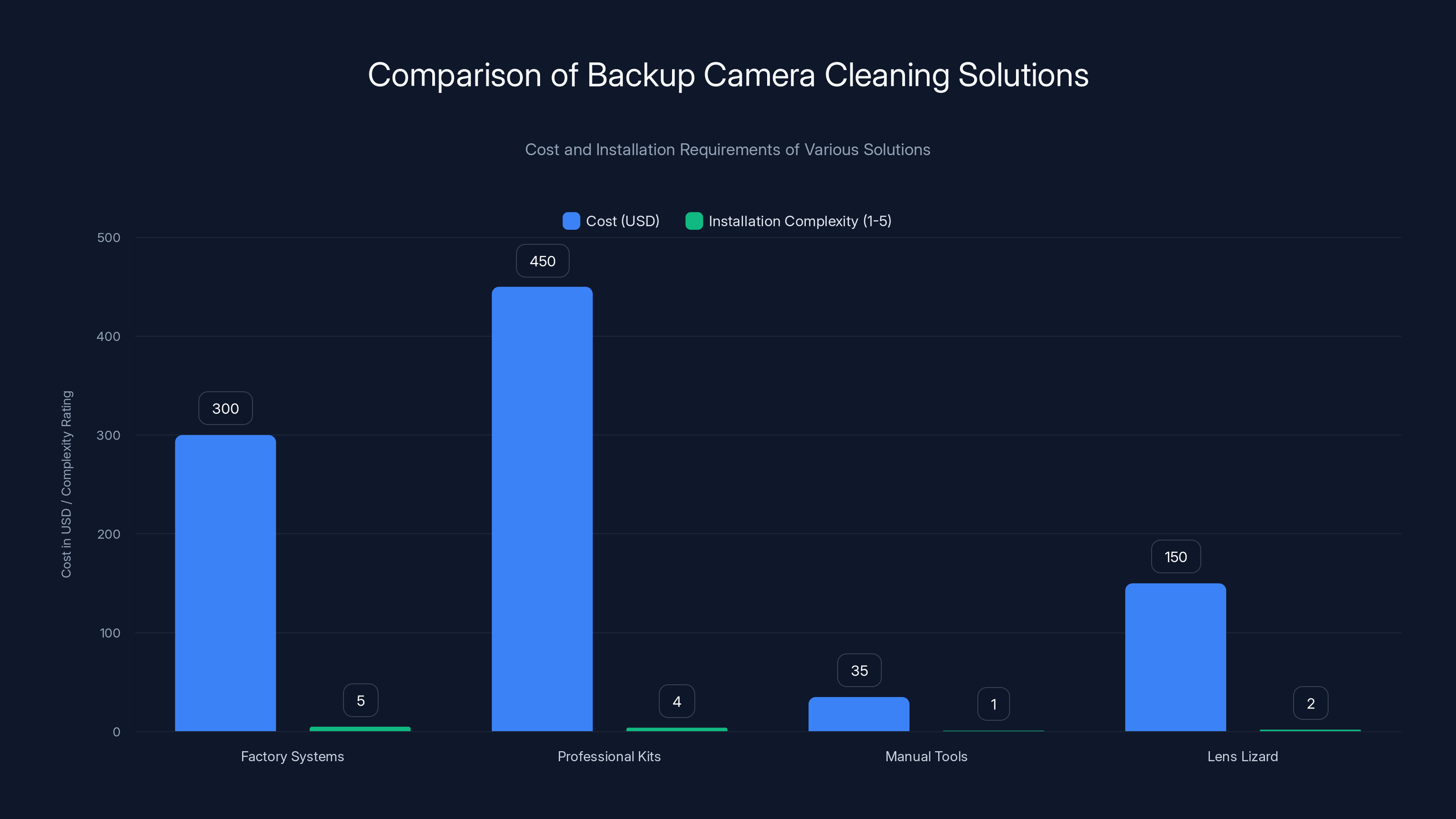 Comparison of Backup Camera Cleaning Solutions