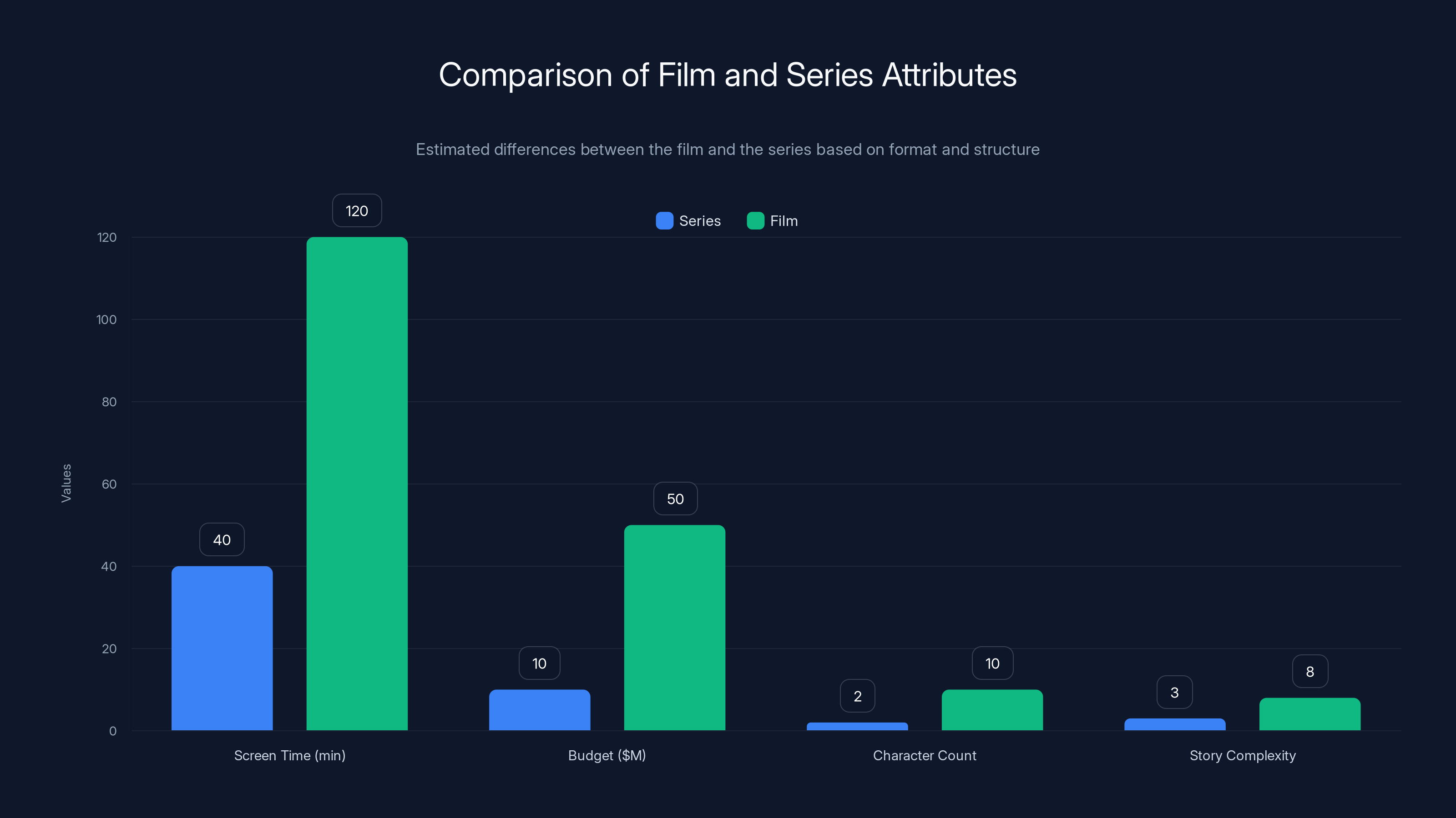 Comparison of Film and Series Attributes