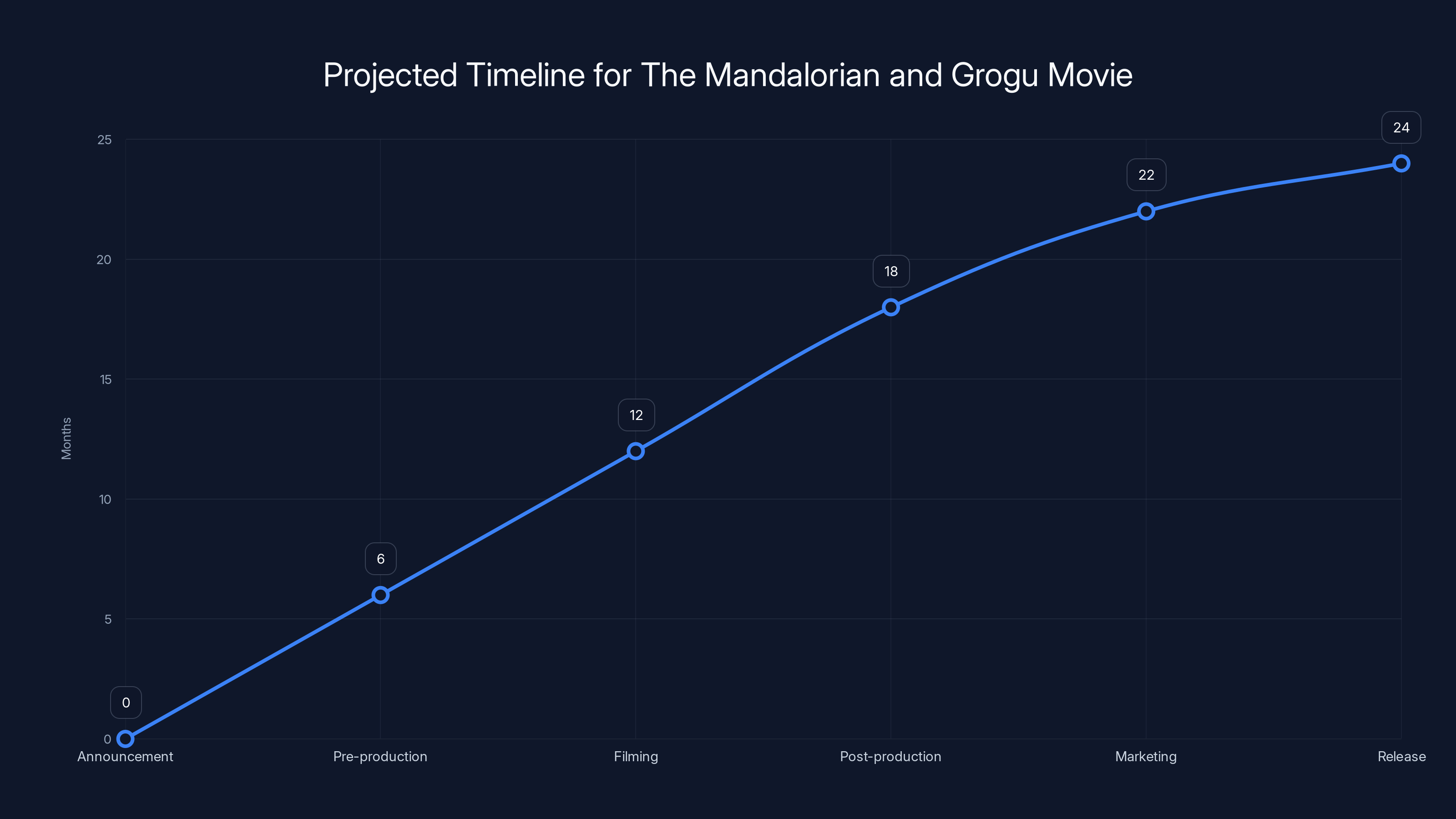 Projected Timeline for The Mandalorian and Grogu Movie