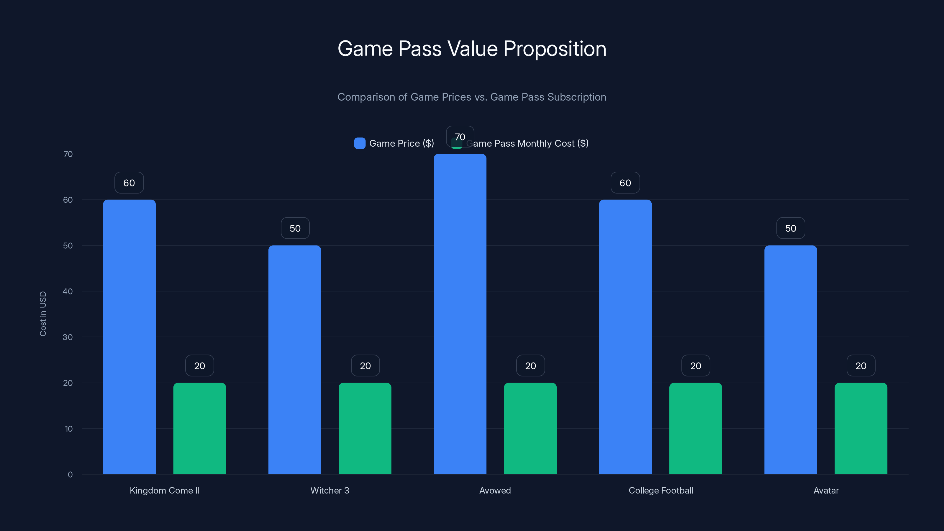 Game Pass Value Proposition