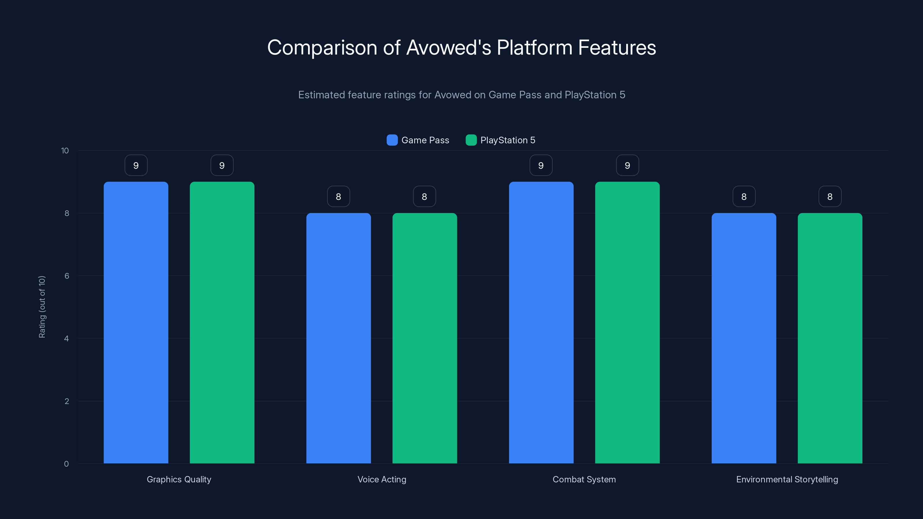 Comparison of Avowed's Platform Features