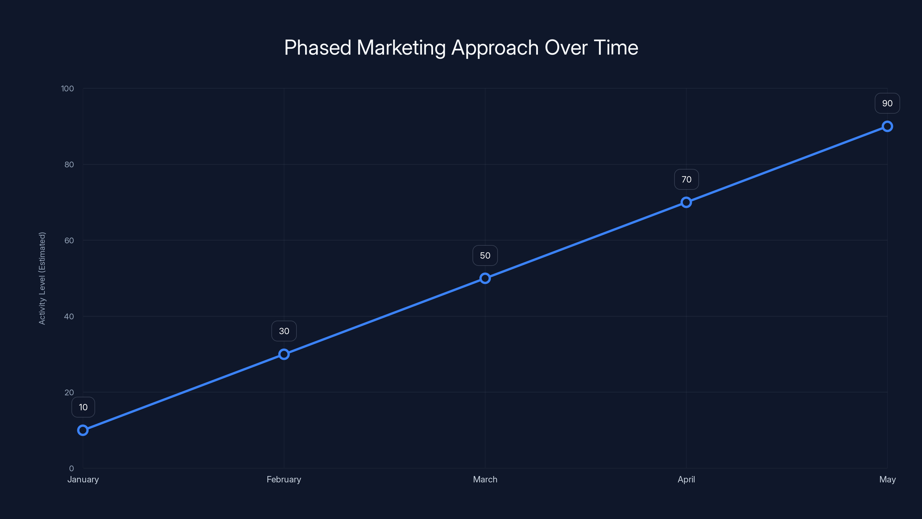Phased Marketing Approach Over Time