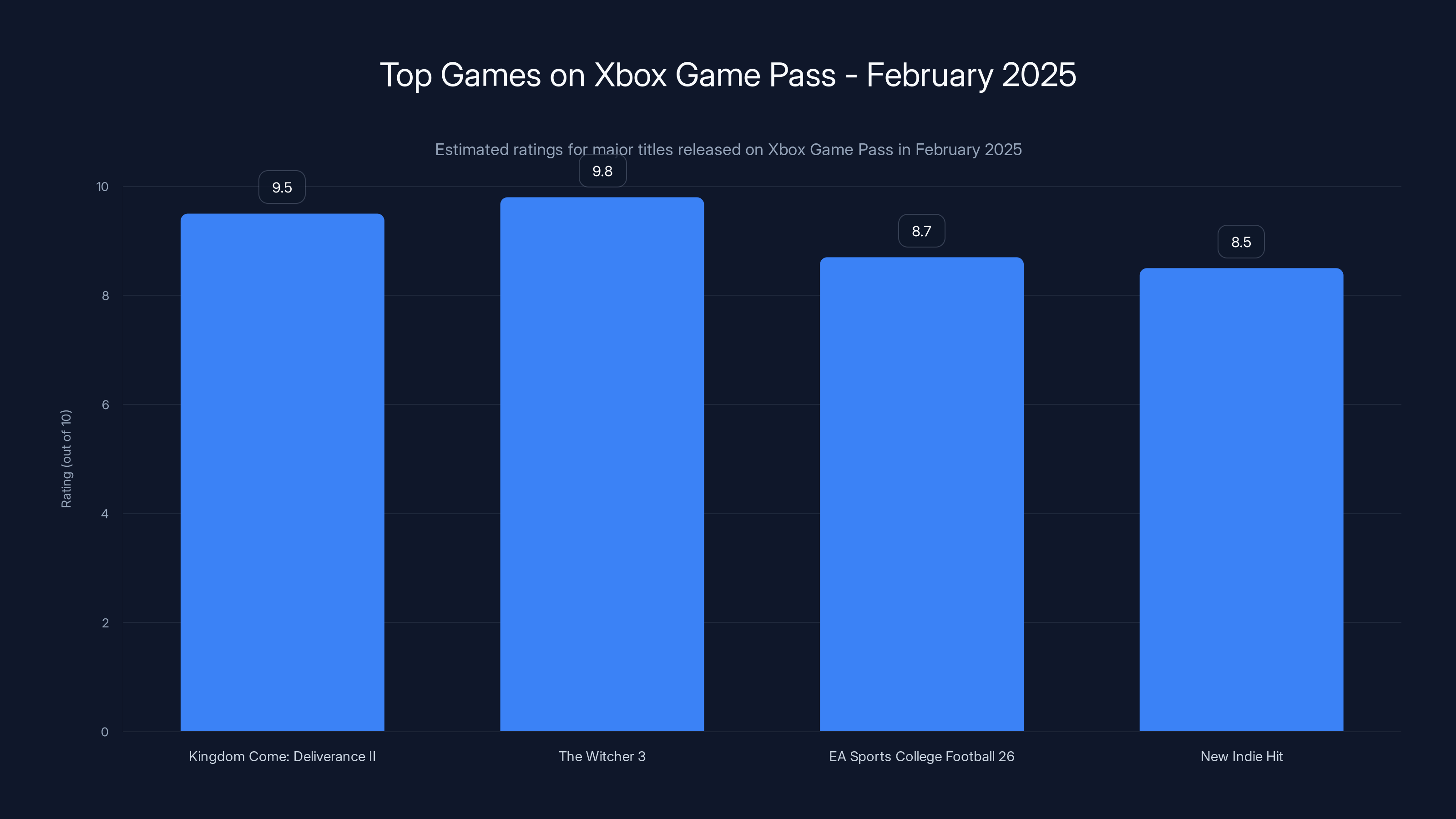 Top Games on Xbox Game Pass - February 2025