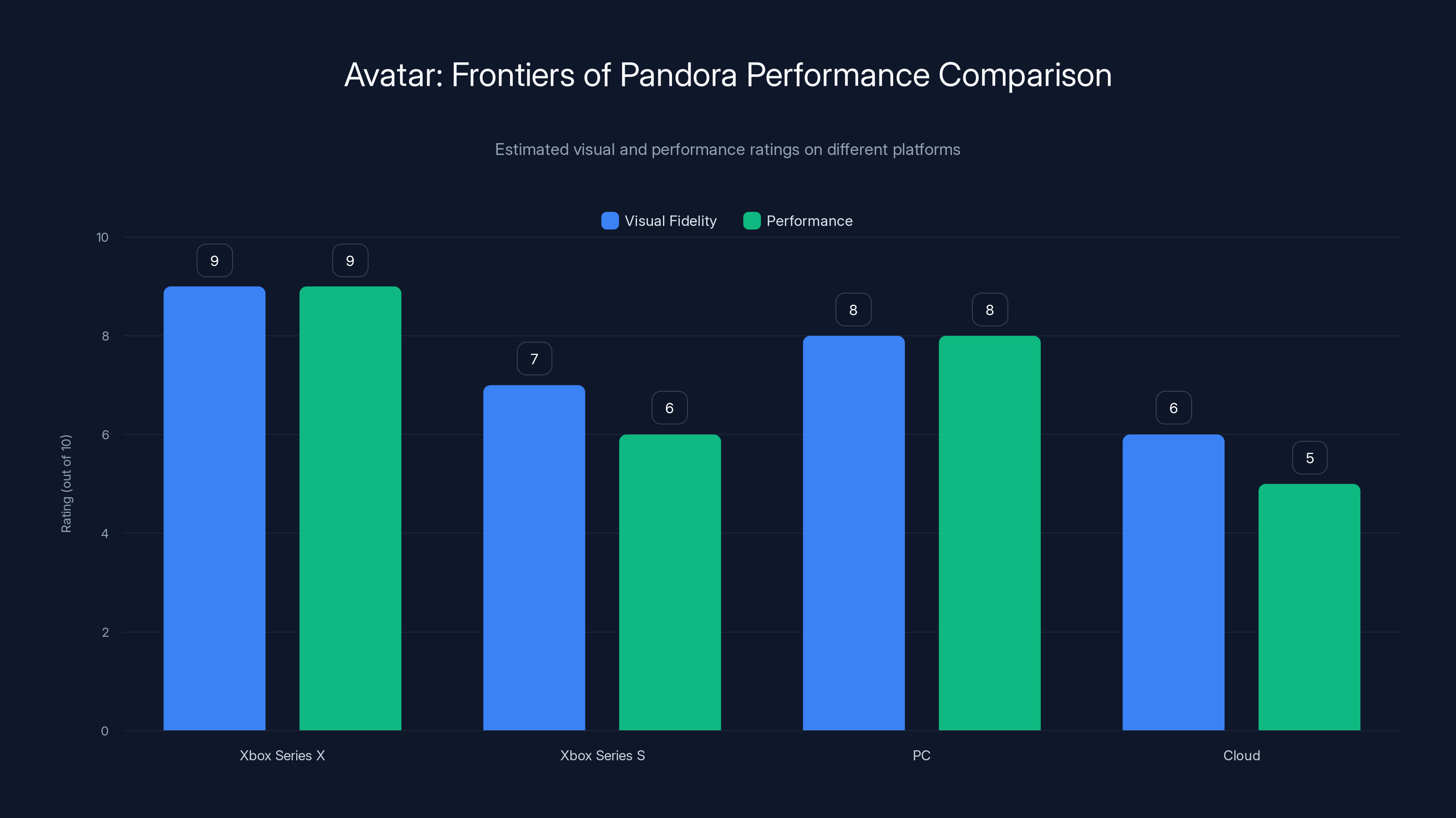 Avatar: Frontiers of Pandora Performance Comparison